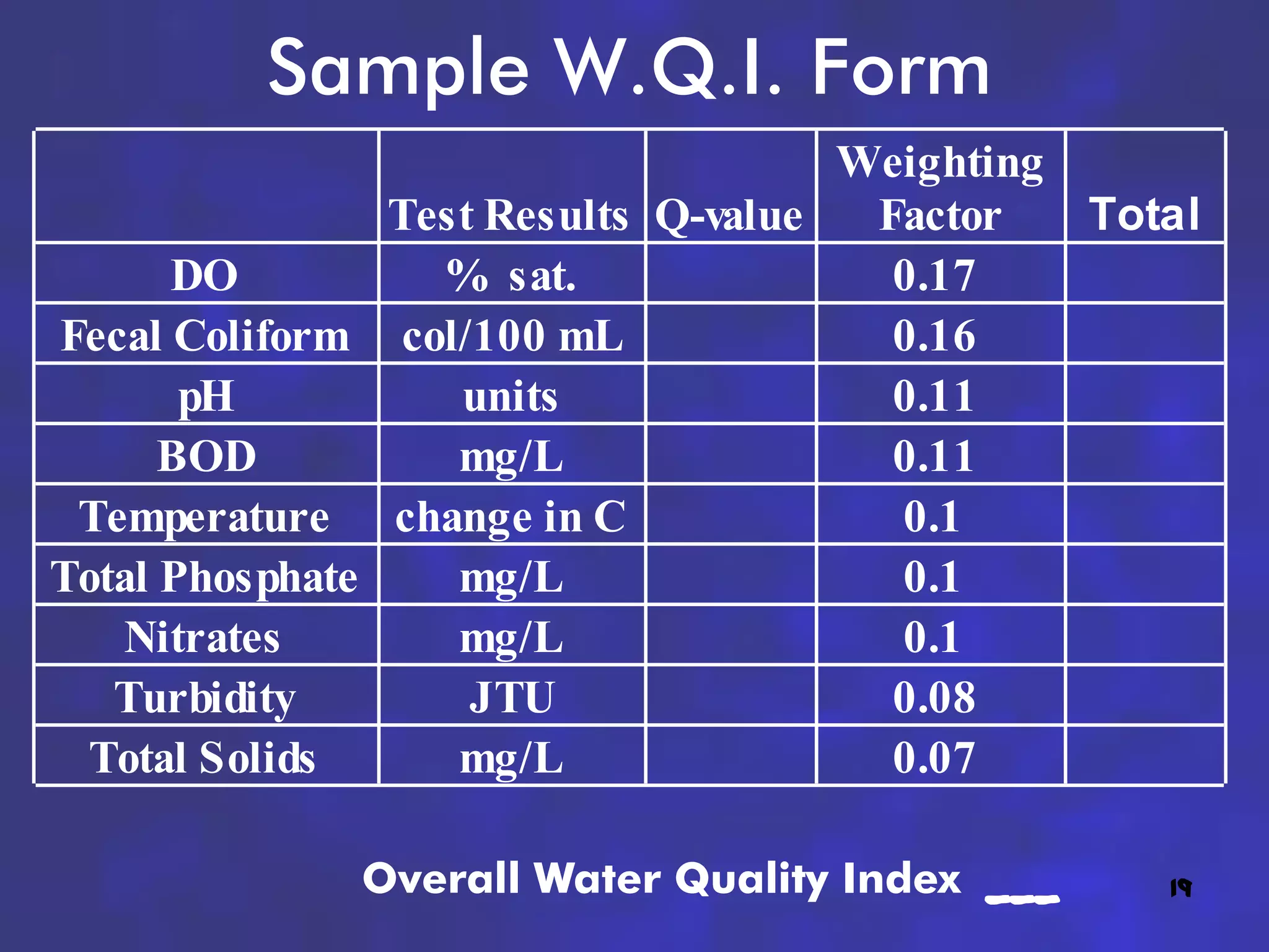 Sample W.Q.I. Form
                                     Weighting
                Test Results Q-value  Factor   Total
      DO          % sat.               0.17
Fecal Coliform col/100 mL              0.16
       pH          units               0.11
      BOD          mg/L                0.11
 Temperature change in C               0.1
Total Phosphate    mg/L                0.1
   Nitrates        mg/L                0.1
   Turbidity        JTU                0.08
 Total Solids      mg/L                0.07

              Overall Water Quality Index ___     19
 