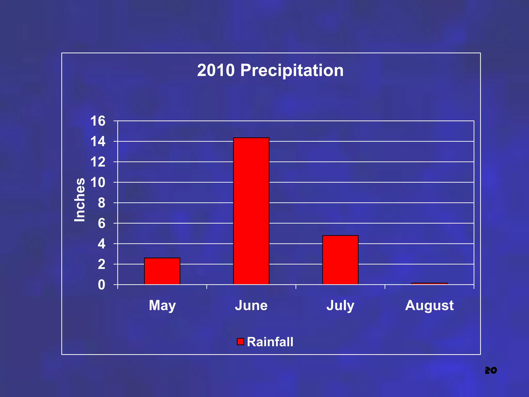 2010 Precipitation

         16
         14
         12
         10
Inches




          8
          6
          4
          2
          0
              May       June         July   August

                          Rainfall

                                                     20
 
