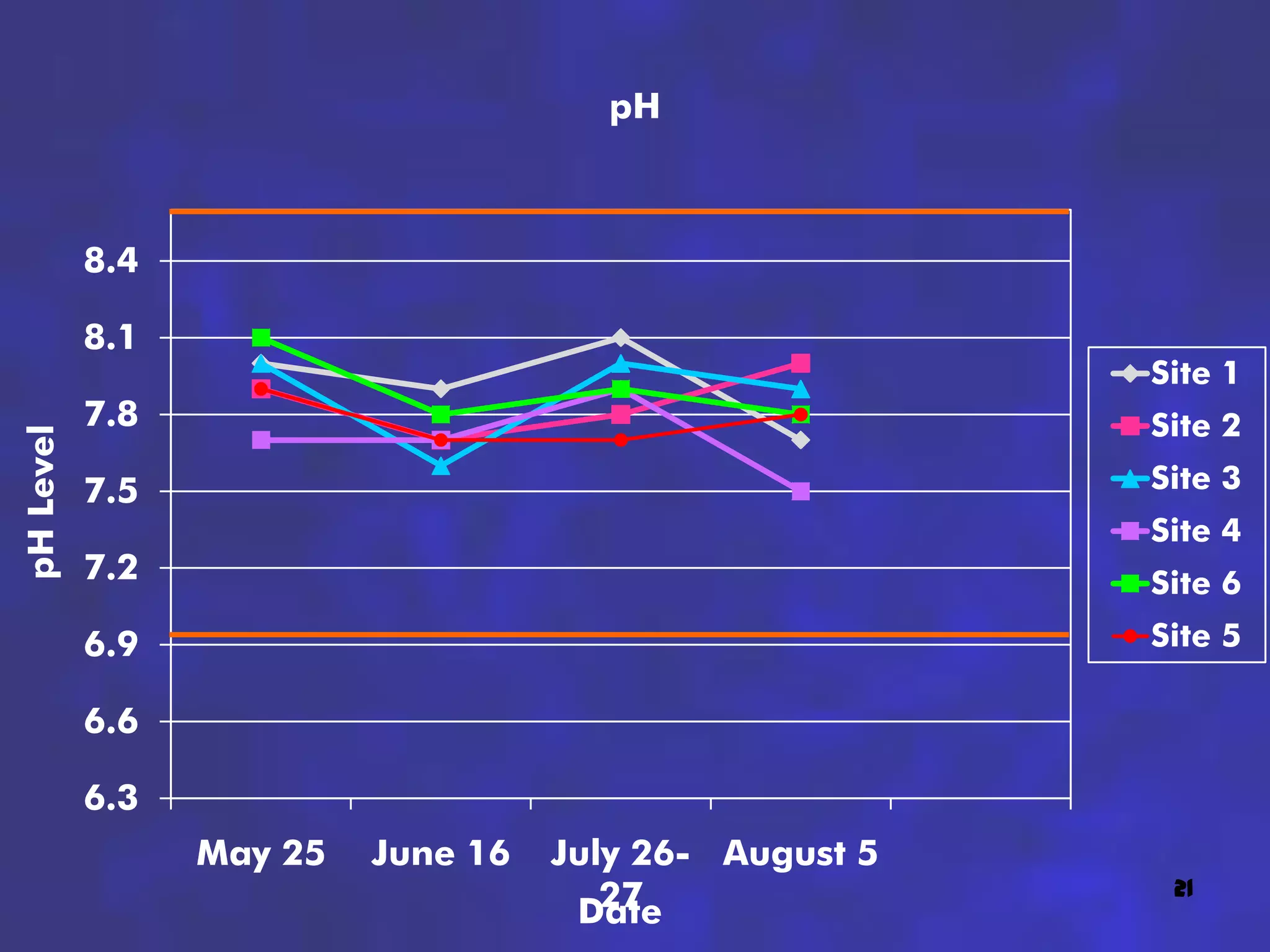 pH



           8.4

           8.1
                                                        Site 1
           7.8                                          Site 2
pH Level




           7.5                                          Site 3
                                                        Site 4
           7.2                                          Site 6
           6.9                                          Site 5

           6.6

           6.3
                 May 25   June 16   July 26- August 5
                                       27                21
                                     Date
 