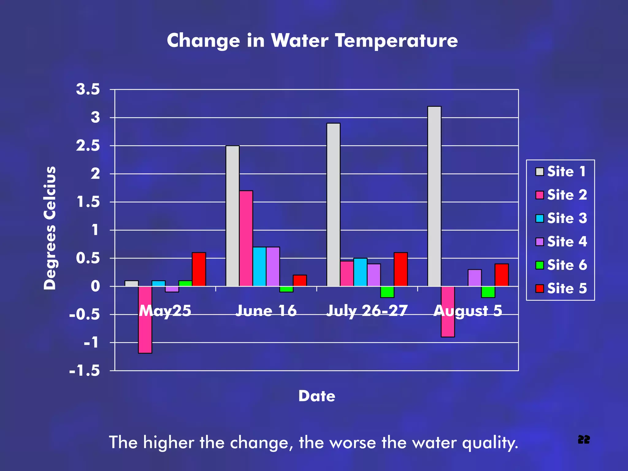Change in Water Temperature

                  3.5
                    3
                  2.5
                    2                                                          Site 1
Degrees Celcius




                                                                               Site 2
                  1.5
                                                                               Site 3
                    1
                                                                               Site 4
                  0.5                                                          Site 6
                    0                                                          Site 5
                  -0.5      May25       June 16     July 26-27   August 5

                   -1
                  -1.5
                                                  Date

                         The higher the change, the worse the water quality.       22
 