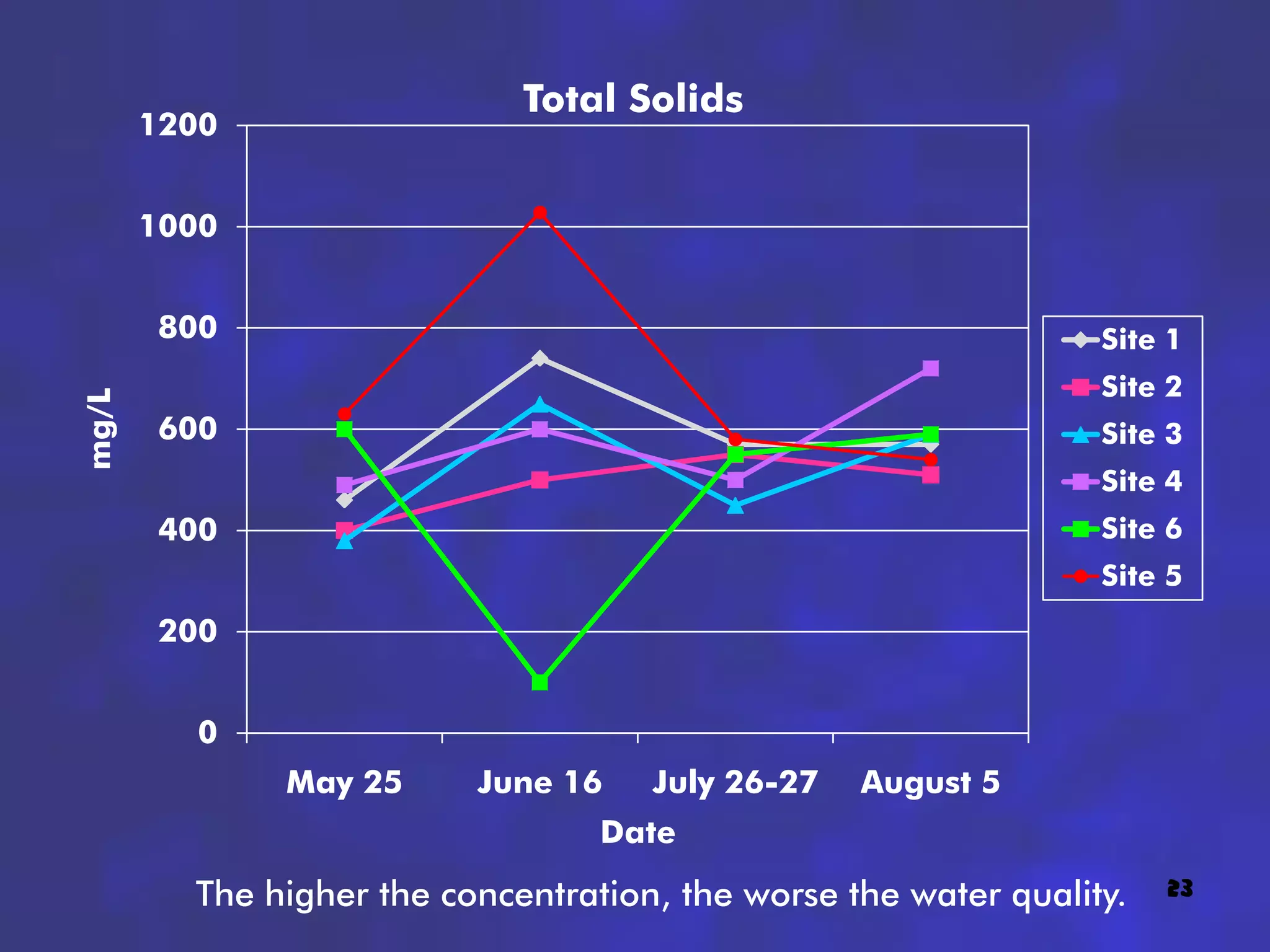 Total Solids
       1200


       1000


       800                                                       Site 1
                                                                 Site 2
mg/L




       600                                                       Site 3
                                                                 Site 4
       400                                                       Site 6
                                                                 Site 5
       200


         0
              May 25      June 16    July 26-27   August 5
                                  Date
         The higher the concentration, the worse the water quality.   23
 