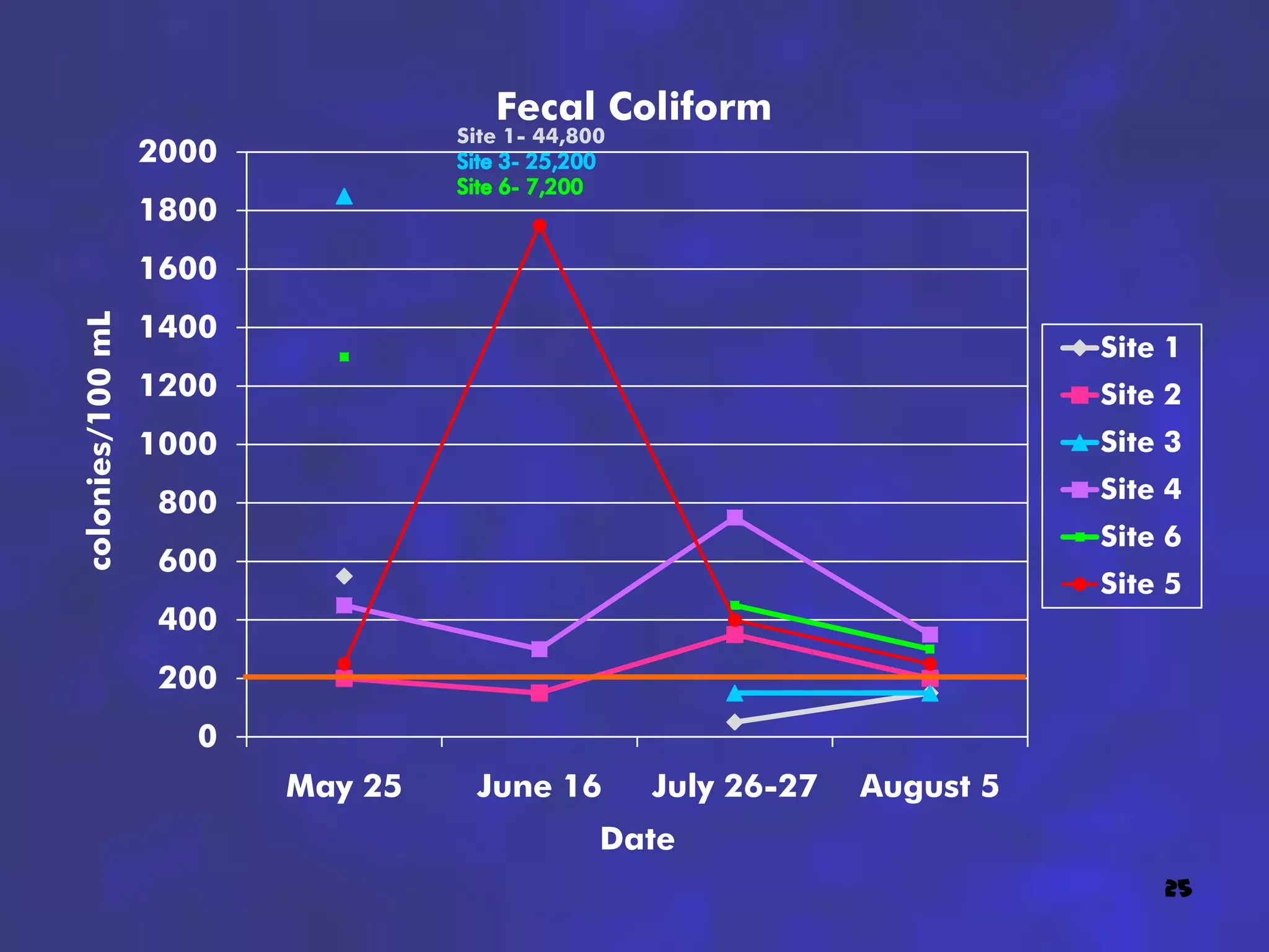 Fecal Coliform
                                  Site 1- 44,800
                  2000
                  1800
                  1600
                  1400
colonies/100 mL




                                                                           Site 1
                  1200                                                     Site 2
                  1000                                                     Site 3

                  800                                                      Site 4
                                                                           Site 6
                  600
                                                                           Site 5
                  400
                  200
                    0
                         May 25    June 16         July 26-27   August 5
                                               Date
                                                                               25
 