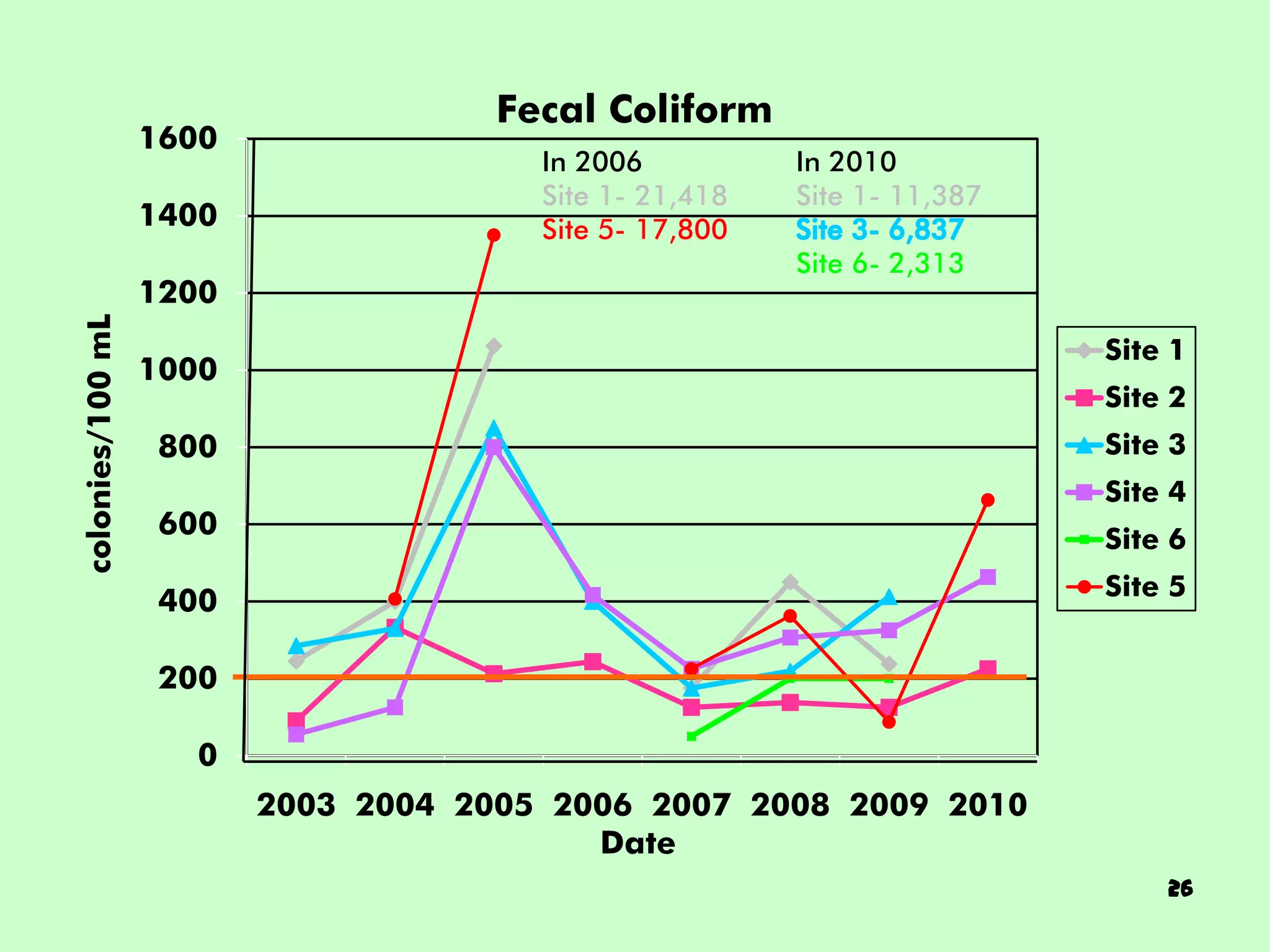 Fecal Coliform
                  1600
                                       In 2006          In 2010
                                       Site 1- 21,418   Site 1- 11,387
                  1400                 Site 5- 17,800
                                                        Site 6- 2,313
                  1200
colonies/100 mL




                                                                         Site 1
                  1000
                                                                         Site 2
                  800                                                    Site 3
                                                                         Site 4
                  600                                                    Site 6
                                                                         Site 5
                  400

                  200

                    0
                         2003 2004 2005 2006 2007 2008 2009 2010
                                          Date
                                                                             26
 