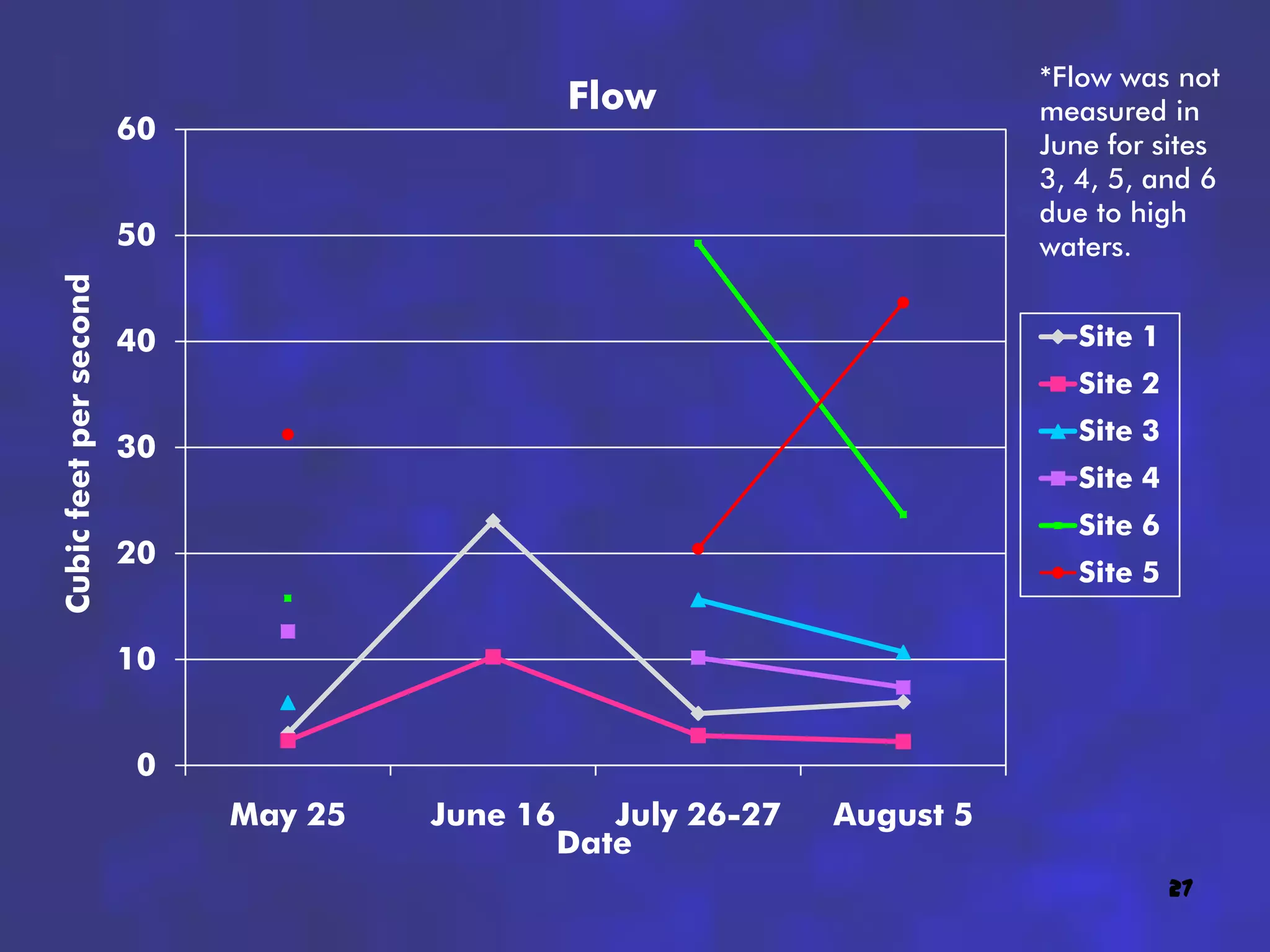 *Flow was not
                                                Flow                       measured in
                        60                                                 June for sites
                                                                           3, 4, 5, and 6
                                                                           due to high
                        50                                                 waters.
Cubic feet per second




                        40                                                    Site 1
                                                                              Site 2
                                                                              Site 3
                        30
                                                                              Site 4
                                                                              Site 6
                        20
                                                                              Site 5

                        10


                         0
                             May 25   June 16      July 26-27   August 5
                                                Date
                                                                                       27
 