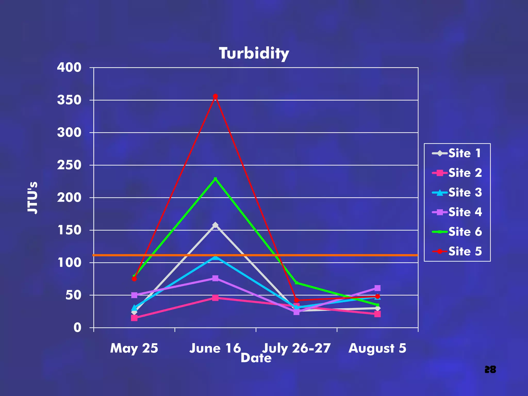 Turbidity
        400

        350

        300
                                                         Site 1
        250
                                                         Site 2
JTU's




        200                                              Site 3
                                                         Site 4
        150                                              Site 6
                                                         Site 5
        100

        50

         0
              May 25   June 16   July 26-27   August 5
                              Date
                                                                  28
 