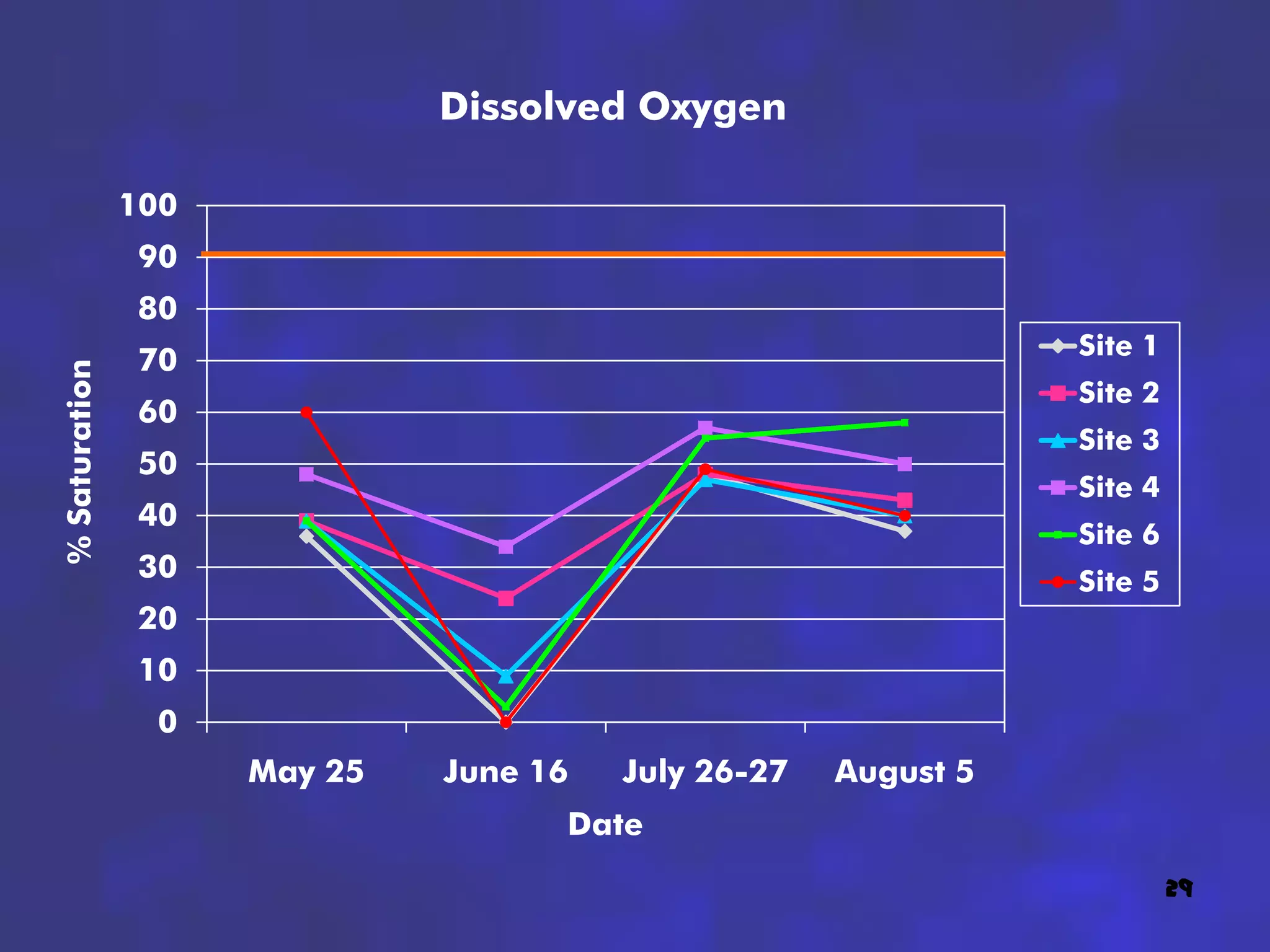 Dissolved Oxygen

               100
               90
               80
                                                                Site 1
               70
% Saturation




                                                                Site 2
               60
                                                                Site 3
               50
                                                                Site 4
               40
                                                                Site 6
               30                                               Site 5
               20
               10
                0
                     May 25   June 16   July 26-27   August 5
                                    Date
                                                                         29
 