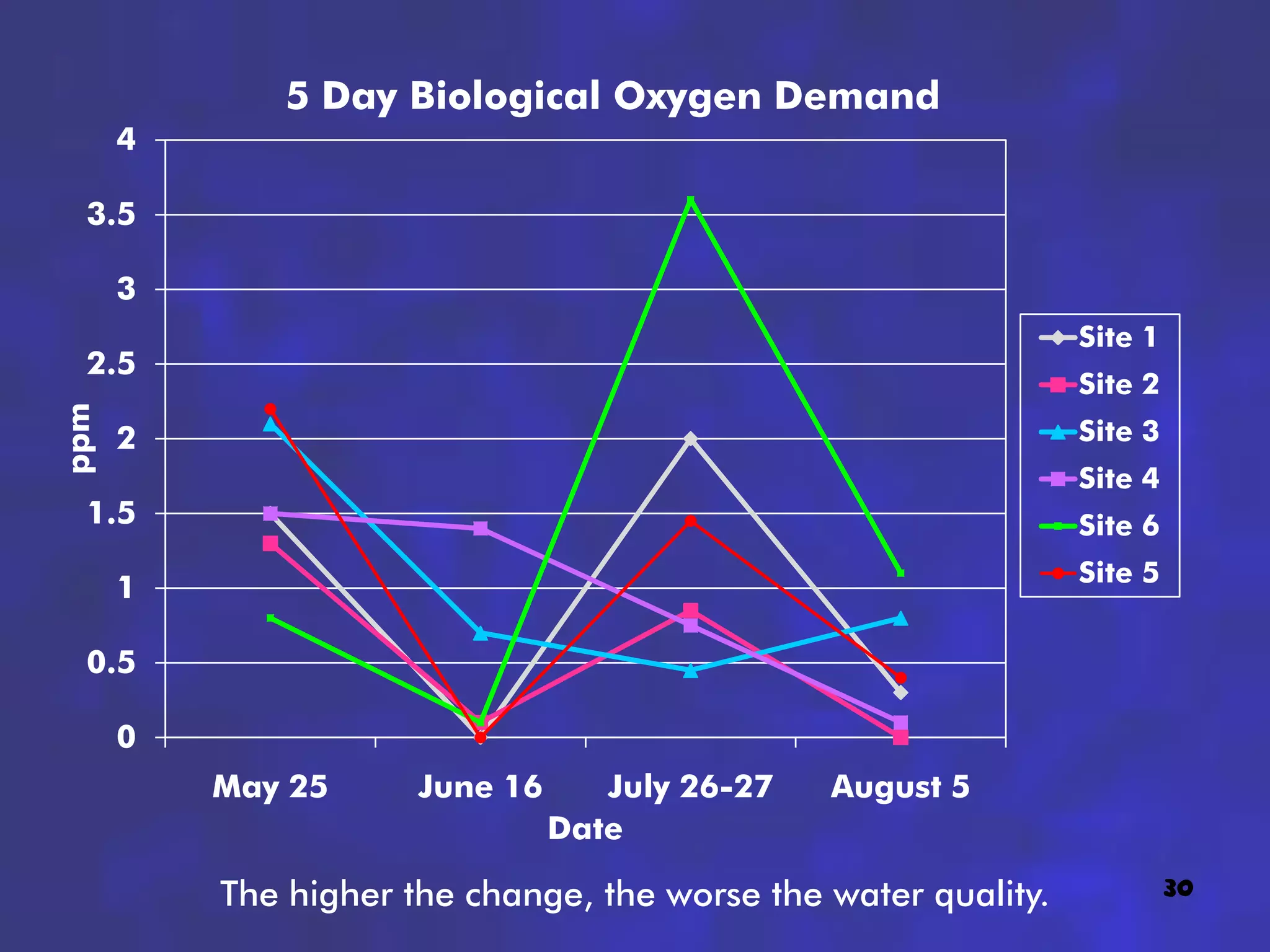 5 Day Biological Oxygen Demand
      4

  3.5

      3
                                                                Site 1
  2.5
                                                                Site 2
ppm




      2                                                         Site 3
                                                                Site 4
  1.5                                                           Site 6
                                                                Site 5
      1

  0.5

      0
          May 25      June 16      July 26-27   August 5
                                Date

          The higher the change, the worse the water quality.            30
 