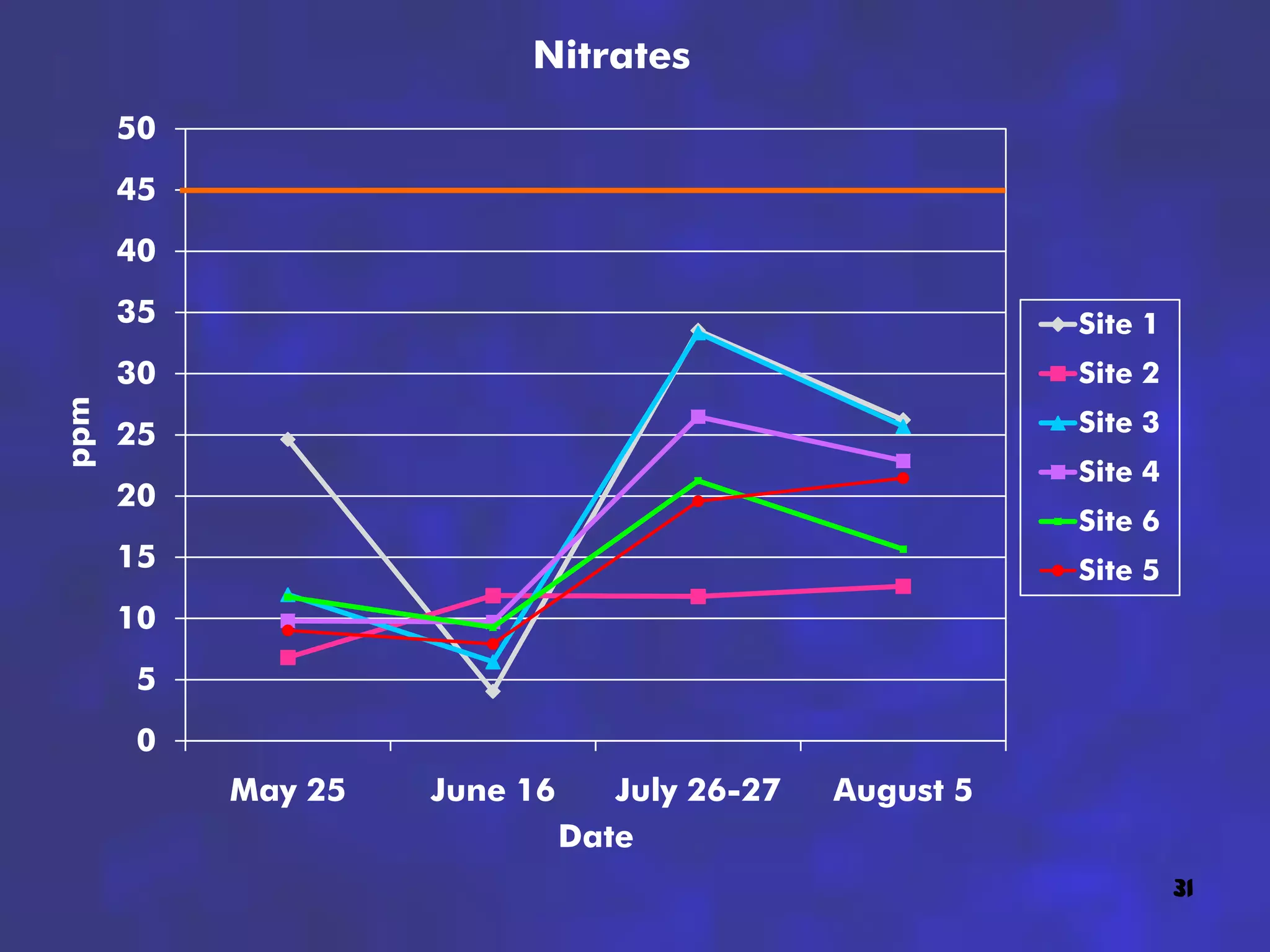 Nitrates
      50
      45
      40
      35                                                 Site 1
      30                                                 Site 2
ppm




      25                                                 Site 3
                                                         Site 4
      20
                                                         Site 6
      15                                                 Site 5
      10
       5
       0
           May 25   June 16      July 26-27   August 5
                              Date
                                                                  31
 