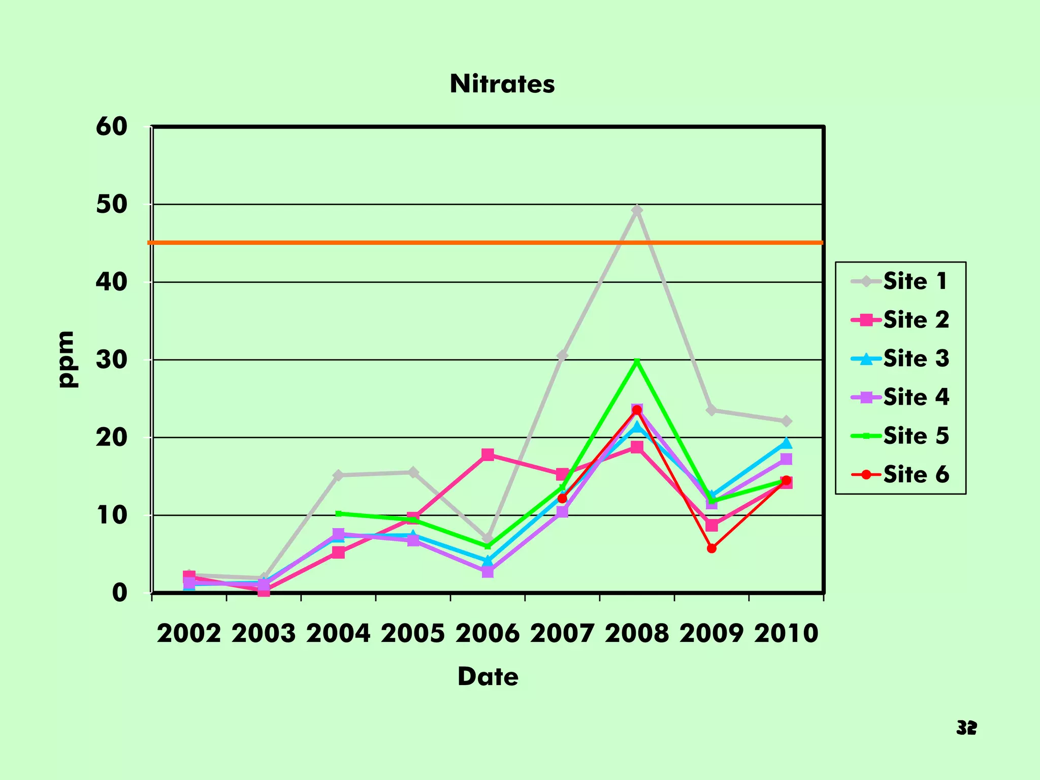 Nitrates
      60

      50

      40                                                  Site 1
                                                          Site 2
ppm




      30                                                  Site 3
                                                          Site 4
      20                                                  Site 5
                                                          Site 6
      10

       0
           2002 2003 2004 2005 2006 2007 2008 2009 2010
                              Date
                                                                   32
 