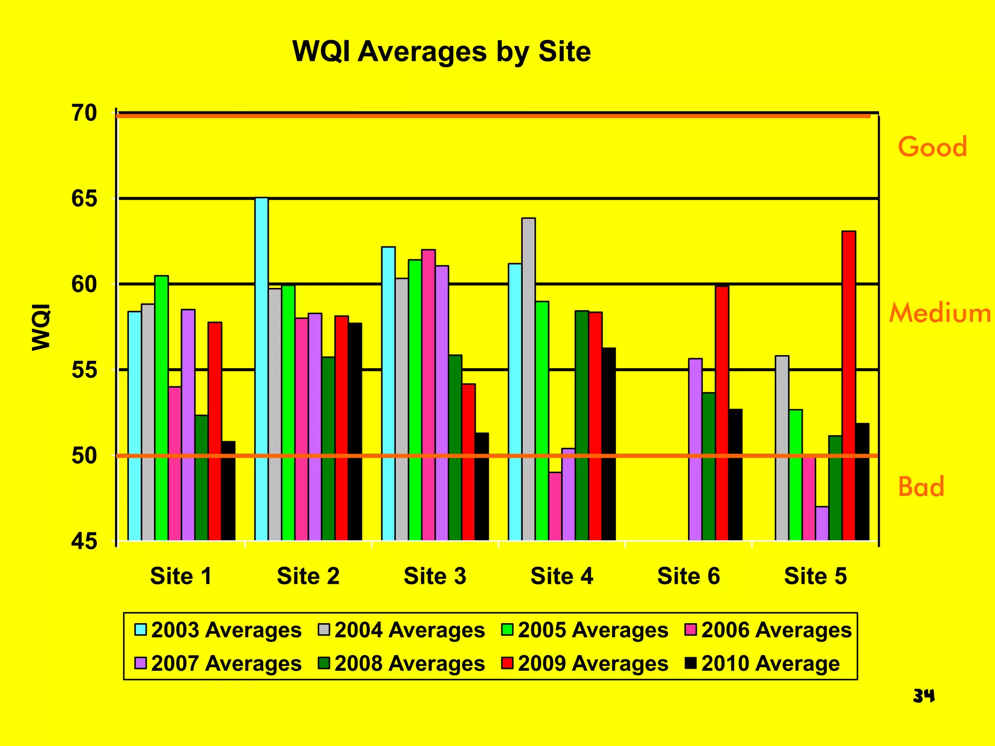 WQI Averages by Site

      70
                                                                           Good
      65


      60
                                                                           Medium
WQI




      55


      50
                                                                           Bad
      45
           Site 1    Site 2     Site 3      Site 4    Site 6      Site 5

           2003 Averages   2004 Averages   2005 Averages   2006 Averages
           2007 Averages   2008 Averages   2009 Averages   2010 Average
                                                                            34
 