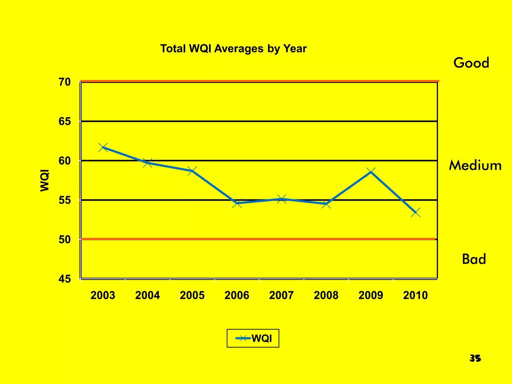 Total WQI Averages by Year
                                                                           Good
      70


      65


      60                                                                   Medium
WQI




      55


      50
                                                                            Bad
      45
           2003   2004      2005    2006     2007     2008   2009   2010


                                           WQI
                                                                             35
 
