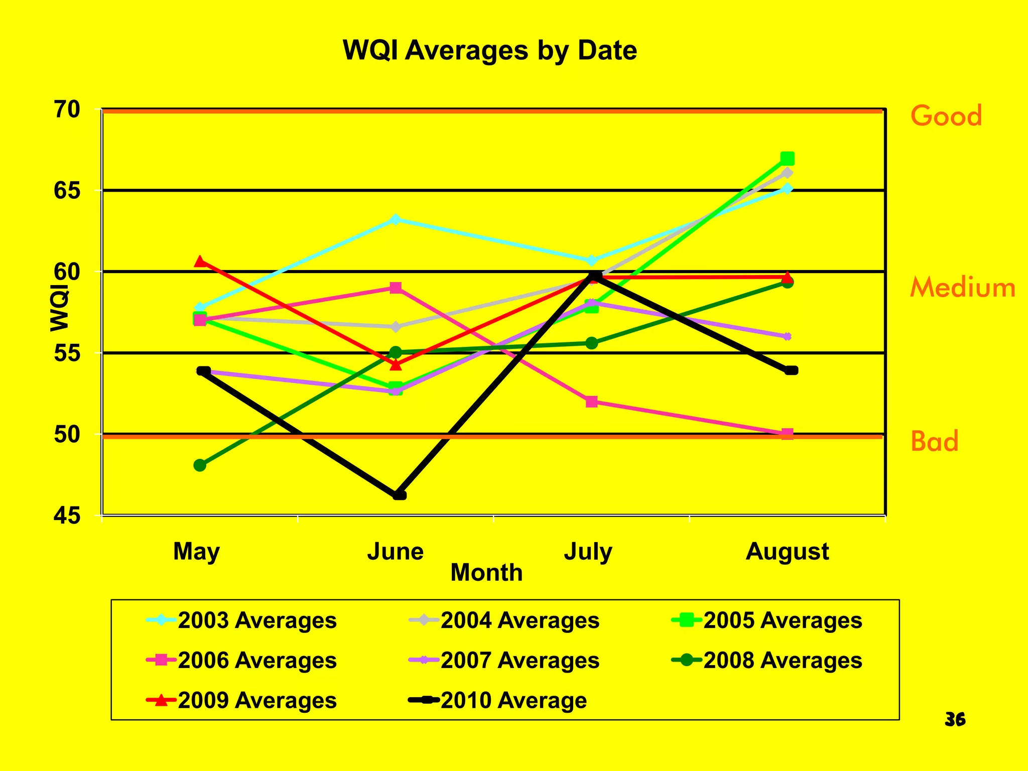 WQI Averages by Date

70                                                             Good

65


60
                                                               Medium
WQI




55


50                                                             Bad

45
      May              June             July      August
                              Month
      2003 Averages           2004 Averages    2005 Averages
      2006 Averages           2007 Averages    2008 Averages
      2009 Averages           2010 Average
                                                                 36
 