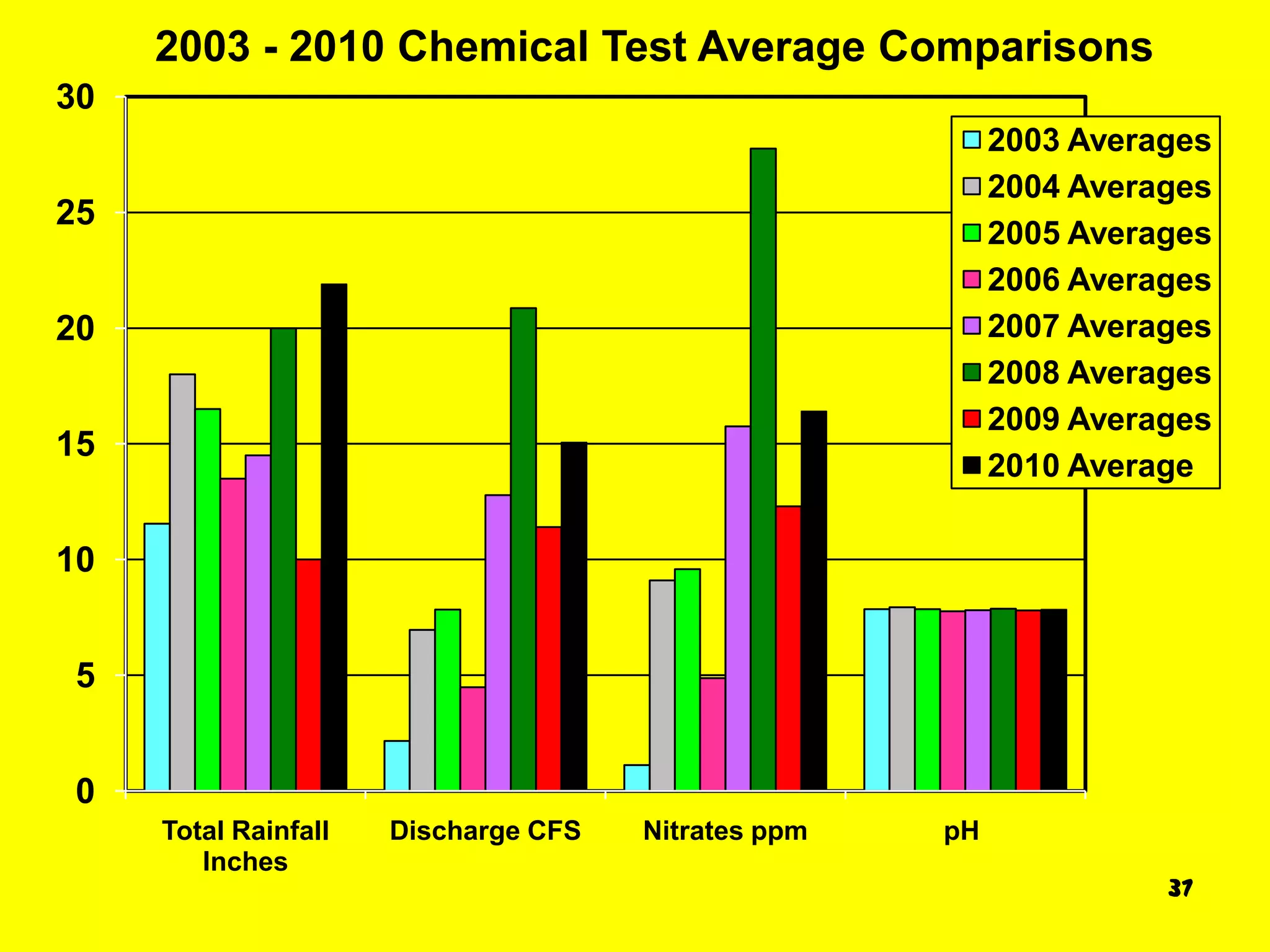 2003 - 2010 Chemical Test Average Comparisons
30
                                                          2003 Averages
                                                          2004 Averages
25
                                                          2005 Averages
                                                          2006 Averages
20                                                        2007 Averages
                                                          2008 Averages
                                                          2009 Averages
15
                                                          2010 Average

10


 5


 0
     Total Rainfall   Discharge CFS   Nitrates ppm   pH
        Inches
                                                                    37
 