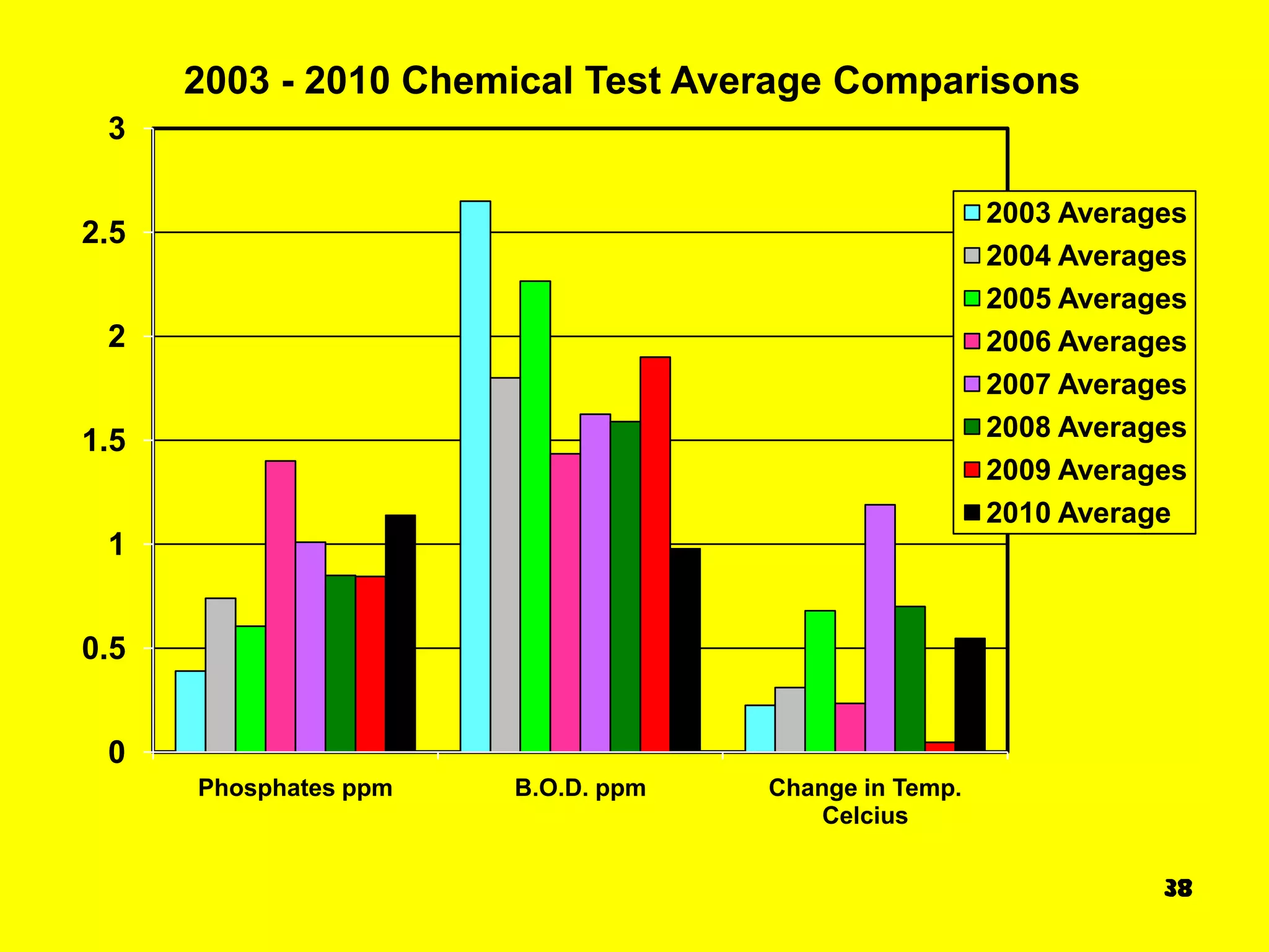 2003 - 2010 Chemical Test Average Comparisons
 3

                                                      2003 Averages
2.5
                                                      2004 Averages
                                                      2005 Averages
 2                                                    2006 Averages
                                                      2007 Averages
1.5                                                   2008 Averages
                                                      2009 Averages
                                                      2010 Average
 1


0.5


 0
      Phosphates ppm   B.O.D. ppm   Change in Temp.
                                        Celcius

                                                                 38
 