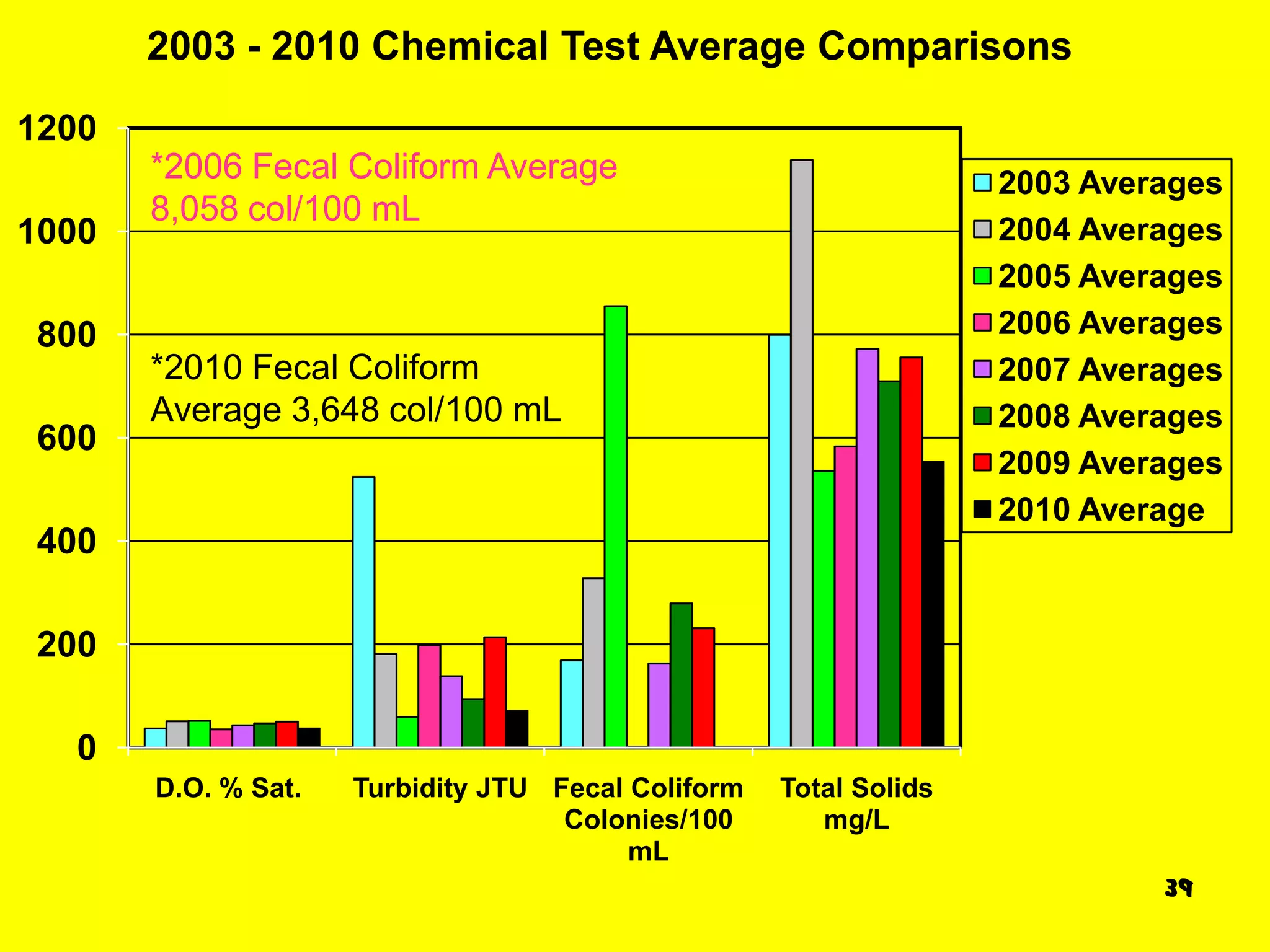 2003 - 2010 Chemical Test Average Comparisons

1200
       *2006 Fecal Coliform Average                                2003 Averages
       8,058 col/100 mL
1000                                                               2004 Averages
                                                                   2005 Averages
800                                                                2006 Averages
       *2010 Fecal Coliform                                        2007 Averages
       Average 3,648 col/100 mL                                    2008 Averages
600
                                                                   2009 Averages
                                                                   2010 Average
400

200

  0
       D.O. % Sat.   Turbidity JTU Fecal Coliform   Total Solids
                                    Colonies/100       mg/L
                                         mL
                                                                            39
 