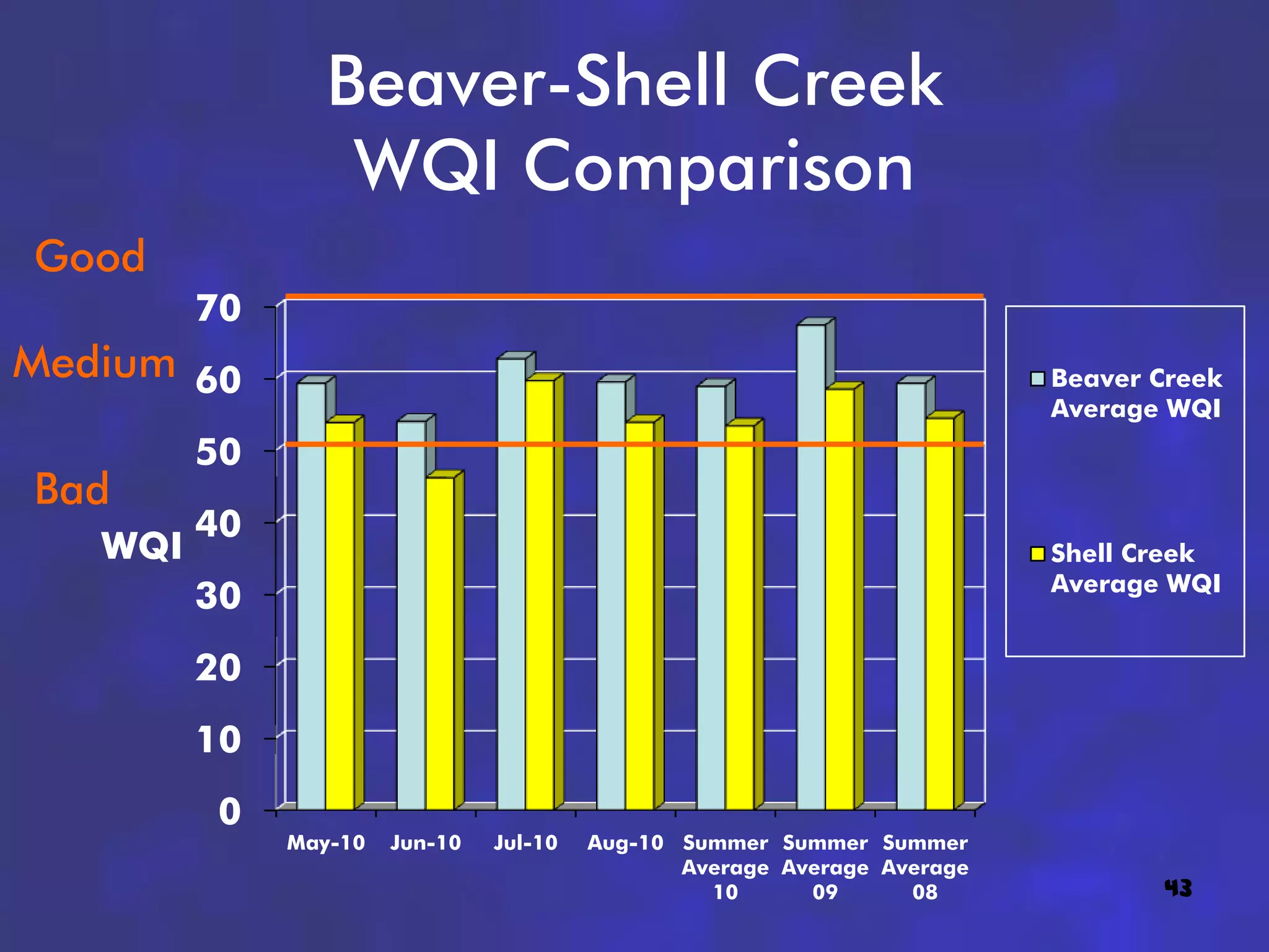 Beaver-Shell Creek
                 WQI Comparison
Good
         70
Medium 60                                                                 Beaver Creek
                                                                          Average WQI
         50
Bad
         40
   WQI                                                                    Shell Creek
                                                                          Average WQI
         30
         20
         10
         0
              May-10   Jun-10   Jul-10   Aug-10 Summer Summer Summer
                                                Average Average Average
                                                  10      09      08             43
 
