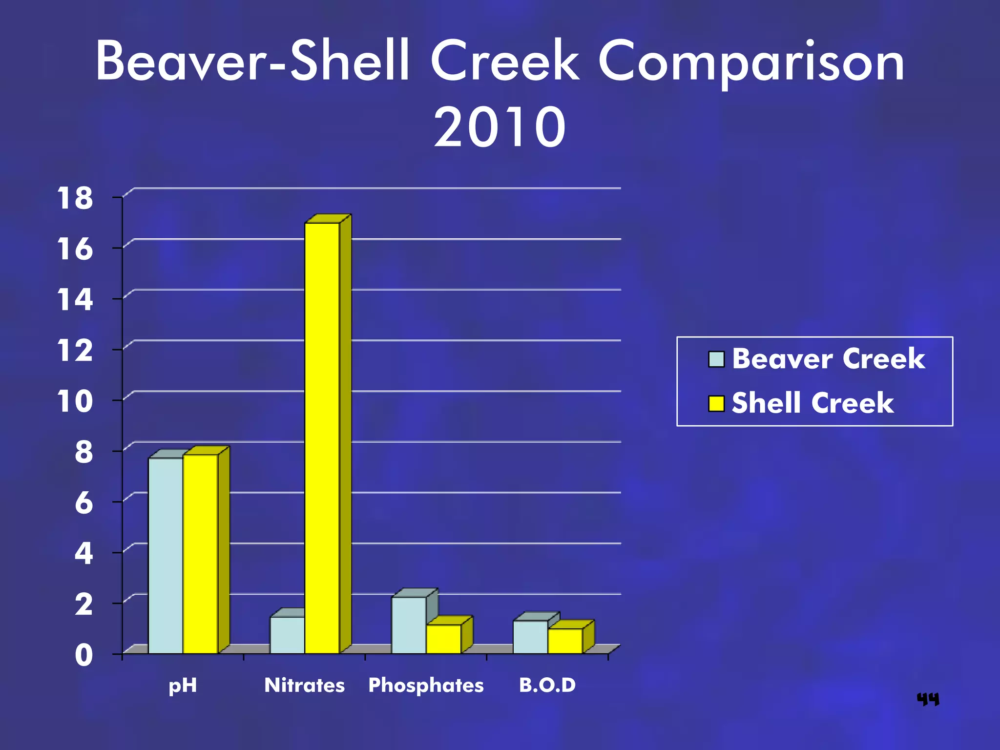 Beaver-Shell Creek Comparison
              2010
18
16
14
12                                        Beaver Creek
10                                        Shell Creek
 8
 6
 4
 2
 0
     pH   Nitrates   Phosphates   B.O.D
                                                        44
 