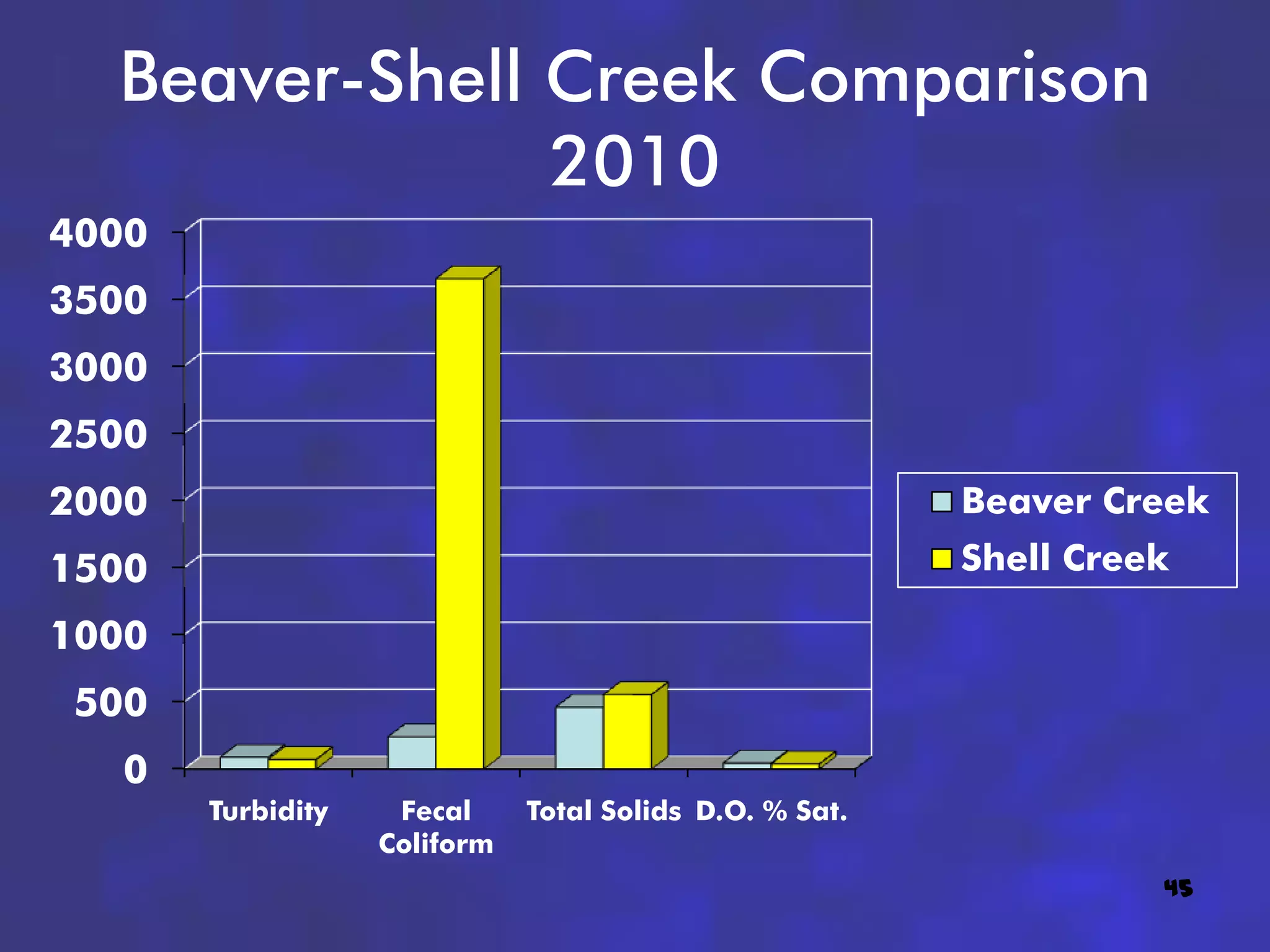 Beaver-Shell Creek Comparison
               2010
4000
3500
3000
2500
2000                                                     Beaver Creek
1500                                                     Shell Creek

1000
500
  0
       Turbidity    Fecal     Total Solids D.O. % Sat.
                   Coliform
                                                                   45
 