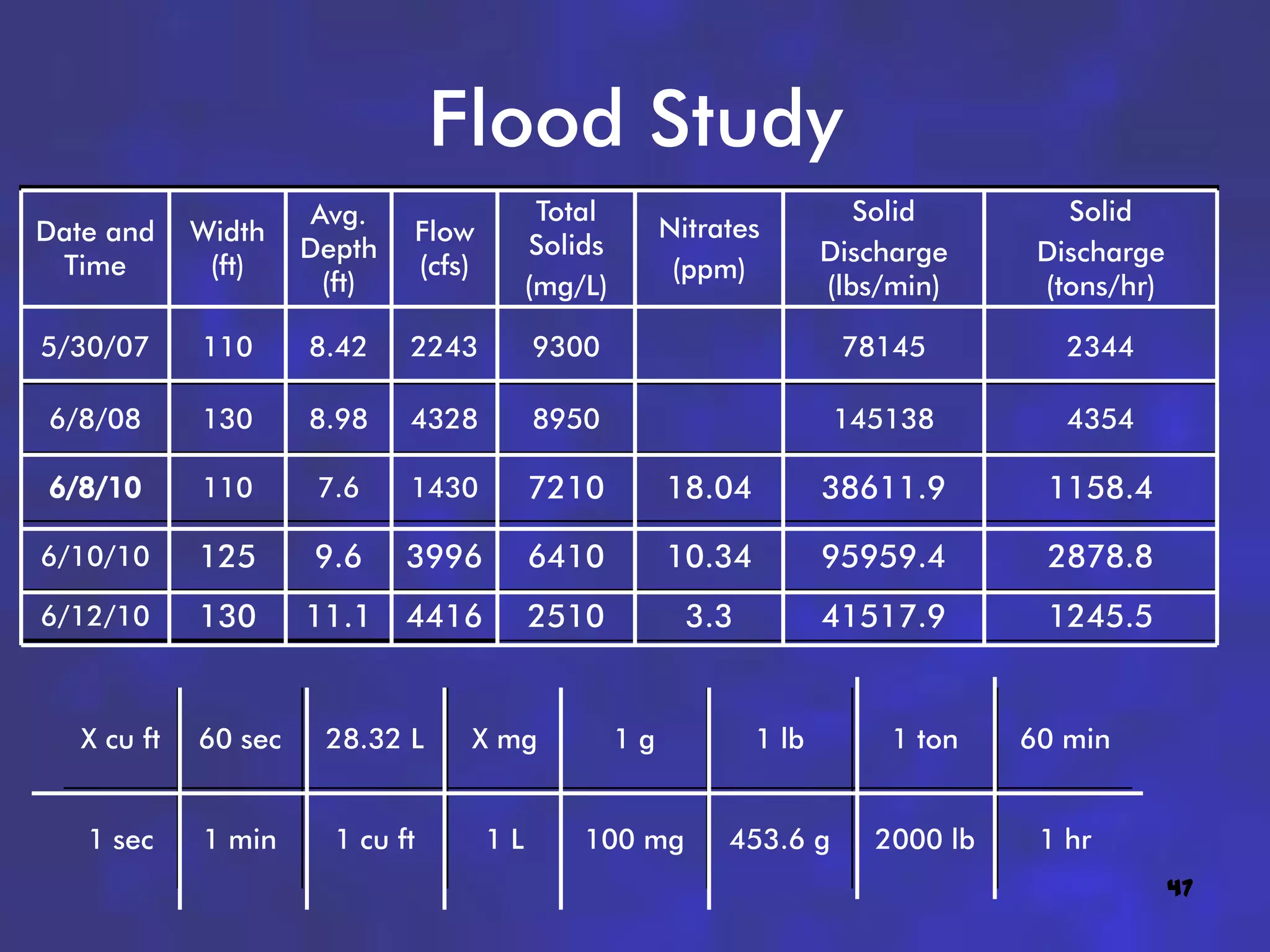 Flood Study
                       Avg.                  Total                          Solid        Solid
Date and     Width             Flow                       Nitrates
                      Depth                 Solids                       Discharge     Discharge
 Time         (ft)             (cfs)                       (ppm)
                        (ft)                (mg/L)                       (lbs/min)     (tons/hr)

5/30/07      110      8.42     2243         9300                          78145          2344

6/8/08       130      8.98     4328         8950                         145138          4354

             110       7.6     1430         7210          18.04          38611.9       1158.4

6/10/10      125       9.6     3996         6410          10.34          95959.4       2878.8
6/12/10      130      11.1     4416         2510            3.3          41517.9       1245.5


   X cu ft   60 sec     28.32 L    X mg              1g           1 lb        1 ton   60 min


   1 sec     1 min      1 cu ft        1L       100 mg         453.6 g      2000 lb    1 hr
                                                                                                   47
 
