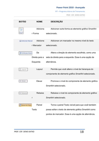 Power Point 2010 - Avançado
PIT – Programa Interno de Treinamento
PROF. ESP. DENIS KATKO
PROF. ESP. DENIS KATKO 18
BOTÃO NOME DESCRIÇÃO
Adiciona
r Forma
Adicionar outra forma ao elemento gráfico SmartArt
selecionado.
Adiciona
r Marcador
Adicionar um marcador no mesmo nível do texto
selecionado.
Da
Direita para a
Esquerda
Altera a direção do elemento escolhido, como uma
seta da direita para a esquerda. Essa é uma opção de
alternância.
Layout Permite que você altere o nível de hierarquia do
componente de elemento gráfico SmartArt selecionado.
Elevar Promove o nível do componente de elemento gráfico
SmartArt selecionado.
Rebaixa
r
Rebaixa o nível do componente de elemento gráfico
SmartArt selecionado.
Painel
Texto
Torna o painel Texto visível para que você também
possa editar o texto de elemento gráfico SmartArt como
pontos de marcador. Essa é uma opção de alternância.
 