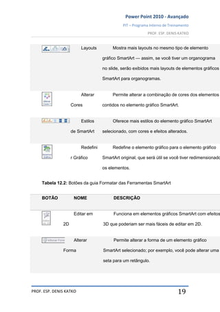 Power Point 2010 - Avançado
PIT – Programa Interno de Treinamento
PROF. ESP. DENIS KATKO
PROF. ESP. DENIS KATKO 19
Layouts Mostra mais layouts no mesmo tipo de elemento
gráfico SmartArt — assim, se você tiver um organograma
no slide, serão exibidos mais layouts de elementos gráficos
SmartArt para organogramas.
Alterar
Cores
Permite alterar a combinação de cores dos elementos
contidos no elemento gráfico SmartArt.
Estilos
de SmartArt
Oferece mais estilos do elemento gráfico SmartArt
selecionado, com cores e efeitos alterados.
Redefini
r Gráfico
Redefine o elemento gráfico para o elemento gráfico
SmartArt original, que será útil se você tiver redimensionado
os elementos.
Tabela 12.2: Botões da guia Formatar das Ferramentas SmartArt
BOTÃO NOME DESCRIÇÃO
Editar em
2D
Funciona em elementos gráficos SmartArt com efeitos
3D que poderiam ser mais fáceis de editar em 2D.
Alterar
Forma
Permite alterar a forma de um elemento gráfico
SmartArt selecionado; por exemplo, você pode alterar uma
seta para um retângulo.
 