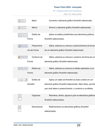 Power Point 2010 - Avançado
PIT – Programa Interno de Treinamento
PROF. ESP. DENIS KATKO
PROF. ESP. DENIS KATKO 20
Maior Aumenta o elemento gráfico SmartArt selecionado.
Menor Diminui o elemento gráfico SmartArt selecionado.
Estilos de
Forma
Aplica os estilos predefinidos aos elementos gráficos
SmartArt selecionados.
Preenchime
nto da Forma
Altera, adiciona ou remove o preenchimento da forma
de um elemento gráfico SmartArt selecionado.
Contorno da
Forma
Altera, adiciona ou remove o contorno da forma de um
elemento gráfico SmartArt selecionado.
Efeitos da
Forma
Altera, adiciona ou remove os efeitos aplicados a um
elemento gráfico SmartArt selecionado.
Estilos de
WordArt
Aplica um estilo de WordArt ao texto contido em um
elemento gráfico SmartArt selecionado. Além disso, permite
que você altere o preenchimento, o contorno e os efeitos.
Organizar Reordena, alinha, agrupa e gira os elementos gráficos
SmartArt selecionados.
Dimensionar Redimensiona os elementos gráficos SmartArt
selecionados.
 