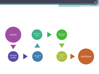 metin
animas
yonlar
animasyon
ekle
Animasyon
efekti
Animasyon
bölmesi
Zamanlam
adan
Süre ayarı
önizleme
9
 
