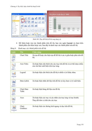 h

ng 4. T y biến hi u chỉnh bài thuyết trình

H nh

4.
ảng
Lệnh

Thay đổi kiểu đồ th sang dạng cột

thêm ho c xóa các thành ph
thành ph n c n thêm ho
S

th , b n vào
Layout và ch n ki u
c các thành ph
th :

Danh m c các thành ph n tr n đồ th
ă

Tên

Chứ

Chart Title

Ẩn t
th .

Axis Titles

Ẩn ho c hiện chú thích cho các tr
c
n xuất hiện trên tr c tung.

Legend

Ẩn ho c hiệ

Data Labels

Ẩn ho c hiện nhãn d liệu trên

th và tùy ch n v trí xuất hiện.

Chart Data
Table

Ẩn ho c hiện b ng d liệu c

th

Axes

Ẩn ho c hiện các tr c và các nhãn c a tr c tung và tr c hoành.
T
tính cho các tr c

Chart
Gridlines

Ẩn ho c hiệ

ề ho c cho hiện t

ề

th ở các ở gi a ho

th và có th ch n chiều

th ở nhiều v trí khác nhau.

i ngang và d

th

Trang 176

 