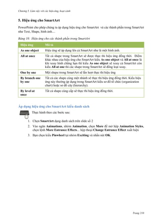 h

ng 5 Làm vi c v i các hi u ứng hoạt cảnh

5. Hiệu ứng cho SmartArt
PowerPoint cho phép chúng ta áp d ng hiệu ng cho SmartArt và các thành ph n trong SmartArt
T ,S
,
nh....
ảng

Hi u ứng cho các thành ph n trong SmartArt

H ệu ứ

Mô ả

As one object

Hệ

All at once

Tấ

ẽ

S
S

ộ
ẽ

ệ
ẳ

S

S

ẽ

All at one
One by one

Mộ

By branch one
by one

Tấ

ộ

ệ
ẽ

ệ

S
hierarchy).

chart)
By level at
once

ệ
As one object và All at once là
As one object ẽ
S
S
ẽ

Tấ

ấ

ẽ

K
ệ
organization

ệ

Áp dụng hiệu ứng cho SmartArt ki u danh sách
Th

c sau:

1. Ch n SmartArt d ng danh sách trên slide s 2
2. V
Animations, nhóm Animation, ch n More
mở hộp Animation Styles,
ch n lệnh More Entrance Effects... hộp tho i Change Entrance Effect xuất hiện
3. B n ch n ki u Pinwheel t i nhóm Exciting và nhấn nút OK.

Trang 210

 