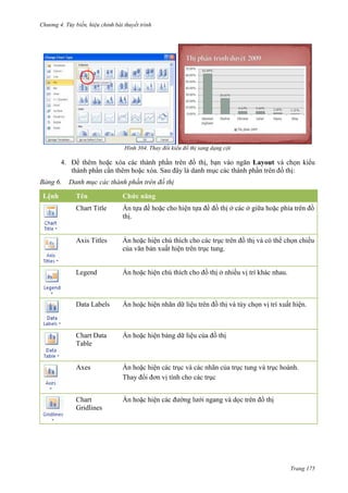 Chương 4.

bài thuyết trình

304. Thay đổi kiểu đồ thị sang dạng cột

4. Để thêm hoặc xóa các thành phần trên đồ thị, bạn vào ngăn Layout và chọn kiểu
thành phần cần thêm hoặc xóa. Sau đây là danh mục các thành phần trên đồ thị:
6.
Lệnh

Danh mục các thành phần trên đồ thị
Tên

Chức năng

Chart Title

Ẩn tựa đề hoặc cho hiện tựa đề đồ thị ở các ở giữa hoặc phía trên đồ
thị.

Axis Titles

Ẩn hoặc hiện chú thích cho các trục trên đồ thị và có thể chọn chiều
của văn bản xuất hiện trên trục tung.

Legend

Ẩn hoặc hiện chú thích cho đồ thị ở nhiều vị trí khác nhau.

Data Labels

Ẩn hoặc hiện nhãn dữ liệu trên đồ thị và tùy chọn vị trí xuất hiện.

Chart Data
Table

Ẩn hoặc hiện bảng dữ liệu của đồ thị

Axes

Ẩn hoặc hiện các trục và các nhãn của trục tung và trục hoành.
Thay đổi đơn vị tính cho các trục

Chart
Gridlines

Ẩn hoặc hiện các đường lưới ngang và dọc trên đồ thị

Trang 175

 