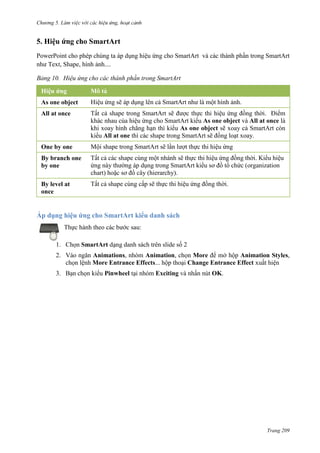 Chương 5

5. Hiệu ứng cho SmartArt
PowerPoint cho phép chúng ta áp dụng hiệu ứng cho SmartArt và các thành phần trong SmartArt
như Text, Shape, hình ảnh....
10. Hiệu ứng cho các thành phần trong SmartArt
Hiệu ứng

Mô tả

As one object

Hiệu ứng sẽ áp dụng lên cả SmartArt như là một hình ảnh.

All at once

Tất cả shape trong SmartArt sẽ được thực thi hiệu ứng đồng thời. Điểm
khác nhau của hiệu ứng cho SmartArt kiểu As one object và All at once là
khi xoay hình chẳng hạn thì kiểu As one object sẽ xoay cả SmartArt còn
kiểu All at one thì các shape trong SmartArt sẽ đồng loạt xoay.

One by one

Mội shape trong SmartArt sẽ lần lượt thực thi hiệu ứng

By branch one
by one

Tất cả các shape cùng một nhánh sẽ thực thi hiệu ứng đồng thời. Kiểu hiệu
ứng này thường áp dụng trong SmartArt kiểu sơ đồ tổ chức (organization
chart) hoặc sơ đồ cây (hierarchy).

By level at
once

Tất cả shape cùng cấp sẽ thực thi hiệu ứng đồng thời.

Áp dụng hiệu ứng cho SmartArt kiểu danh sách
Thực hành theo các bước sau:
1. Chọn SmartArt dạng danh sách trên slide số 2
2. Vào ngăn Animations, nhóm Animation, chọn More để mở hộp Animation Styles,
chọn lệnh More Entrance Effects... hộp thoại Change Entrance Effect xuất hiện
3. Bạn chọn kiểu Pinwheel tại nhóm Exciting và nhấn nút OK.

Trang 209

 