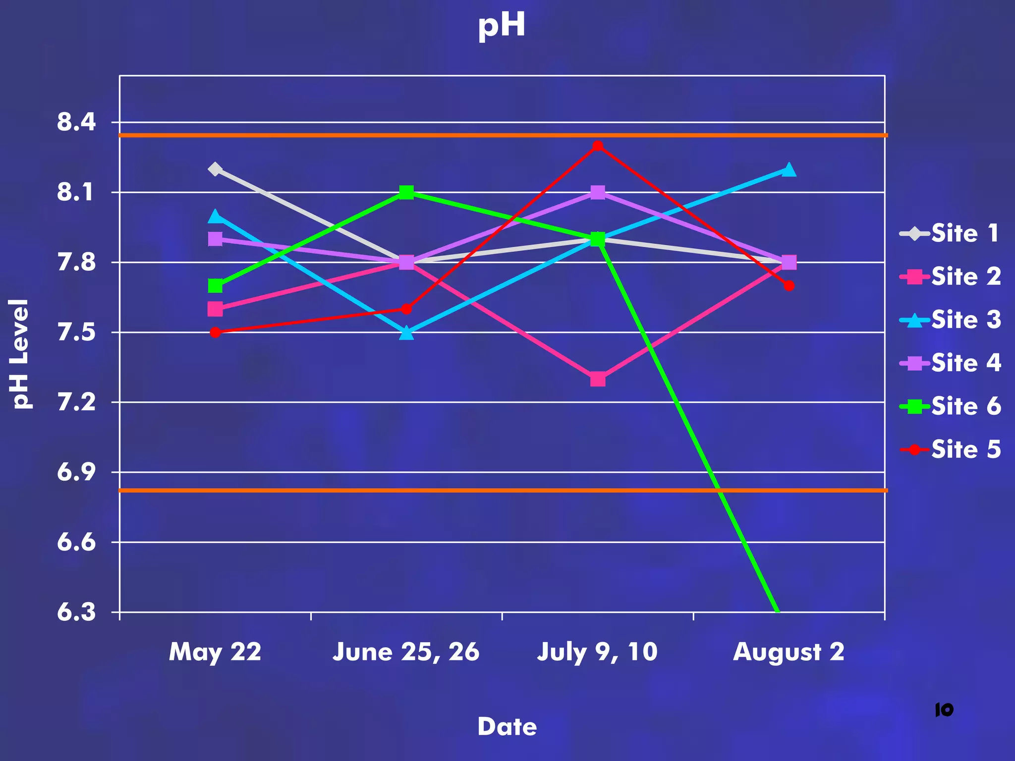 pH

           8.4

           8.1
                                                                 Site 1
           7.8
                                                                 Site 2
pH Level




           7.5                                                   Site 3
                                                                 Site 4
           7.2                                                   Site 6
                                                                 Site 5
           6.9

           6.6

           6.3
                 May 22   June 25, 26    July 9, 10   August 2

                                                                 10
                                    Date
 