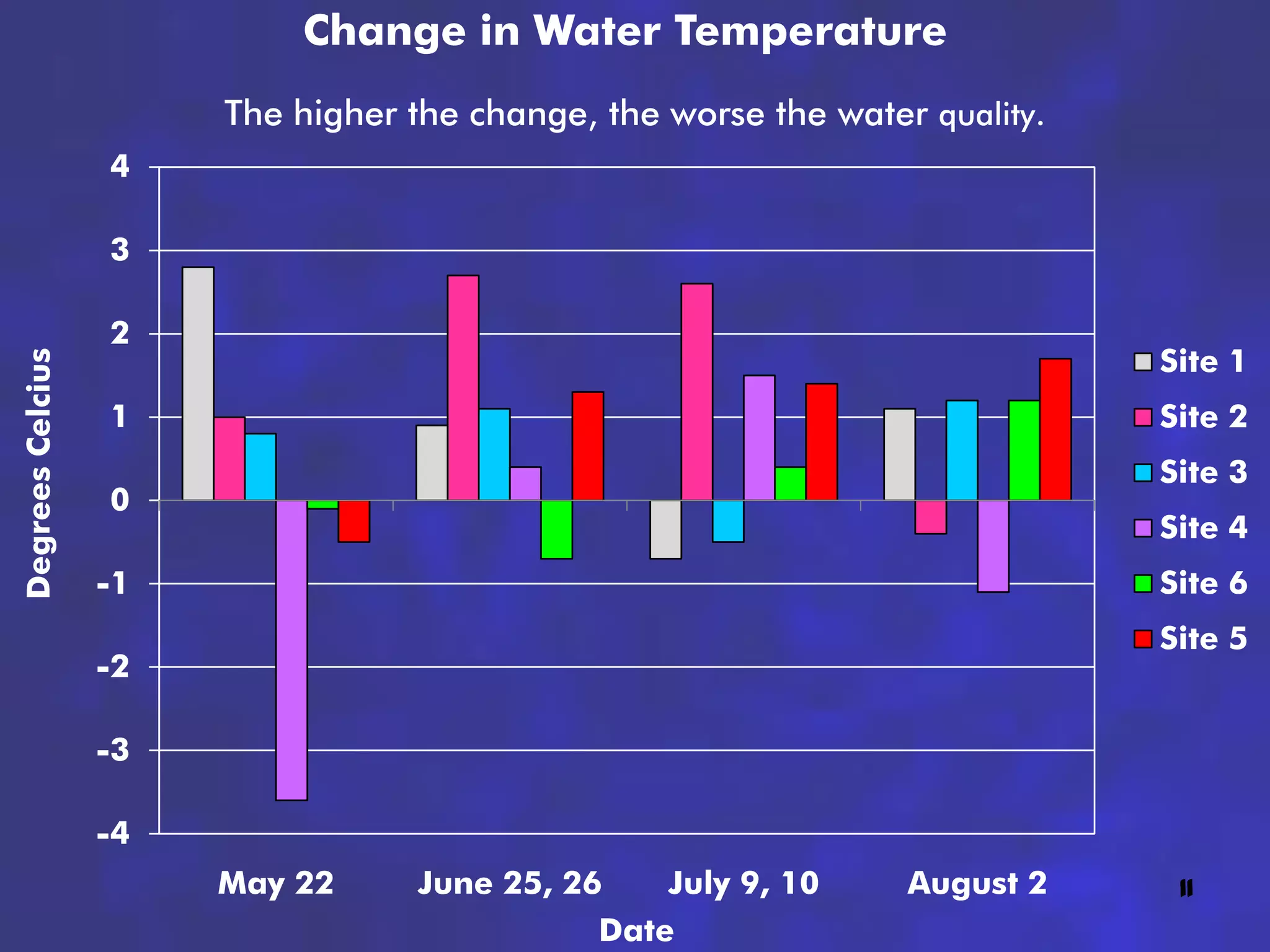 Change in Water Temperature
                       The higher the change, the worse the water quality.
                  4

                  3

                  2
                                                                             Site 1
Degrees Celcius




                  1                                                          Site 2
                                                                             Site 3
                  0
                                                                             Site 4
                  -1                                                         Site 6
                                                                             Site 5
                  -2

                  -3

                  -4
                       May 22      June 25, 26    July 9, 10     August 2     11
                                              Date
 