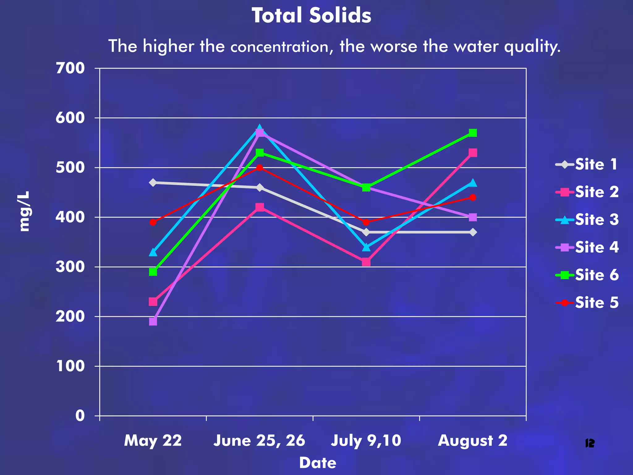 Total Solids
             The higher the concentration, the worse the water quality.
       700


       600


       500                                                                Site 1
                                                                          Site 2
mg/L




       400                                                                Site 3
                                                                          Site 4
       300
                                                                          Site 6
                                                                          Site 5
       200


       100


        0
              May 22      June 25, 26  July 9,10       August 2            12
                                    Date
 