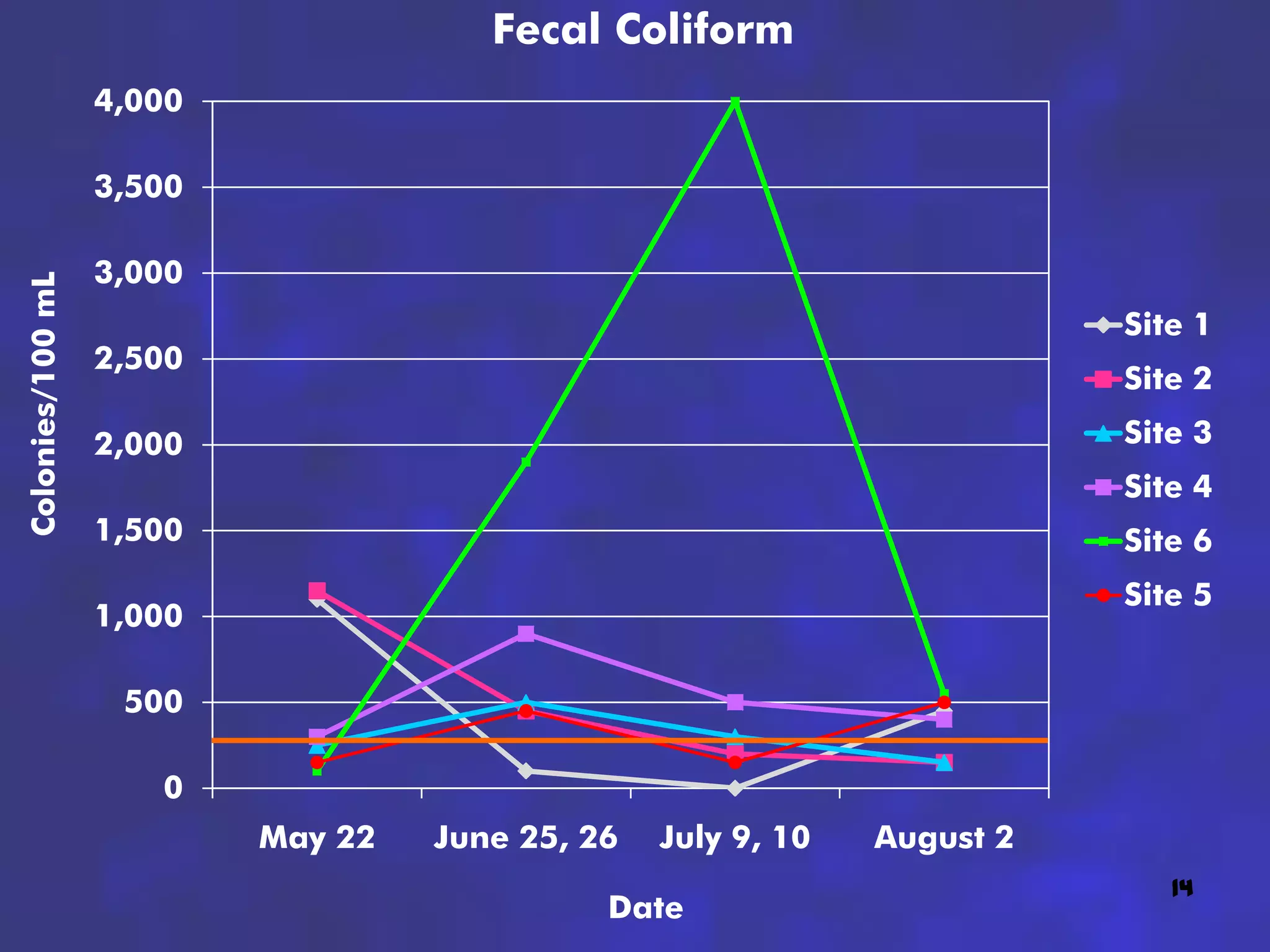 Fecal Coliform
                  4,000

                  3,500

                  3,000
Colonies/100 mL




                                                                         Site 1
                  2,500
                                                                         Site 2

                  2,000                                                  Site 3
                                                                         Site 4
                  1,500                                                  Site 6
                                                                         Site 5
                  1,000

                   500

                     0
                          May 22   June 25, 26   July 9, 10   August 2
                                                                            14
                                             Date
 