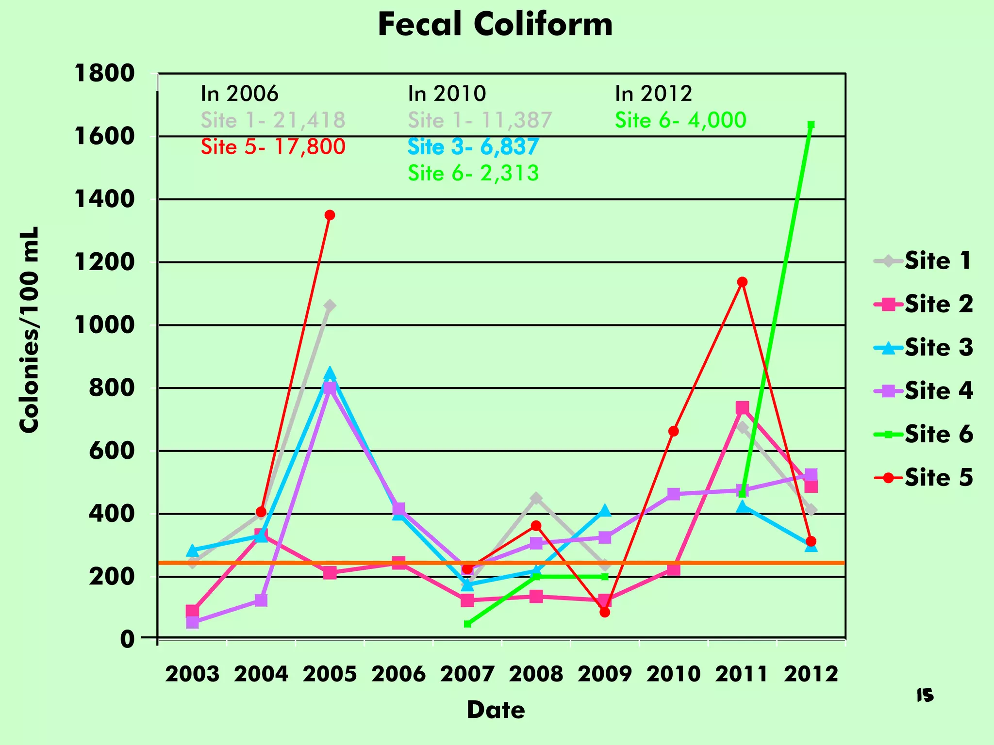 Fecal Coliform
                  1800
                           In 2006           In 2010          In 2012
                           Site 1- 21,418    Site 1- 11,387   Site 6- 4,000
                  1600     Site 5- 17,800
                                             Site 6- 2,313
                  1400
Colonies/100 mL




                  1200                                                        Site 1
                                                                              Site 2
                  1000
                                                                              Site 3
                   800                                                        Site 4
                                                                              Site 6
                   600
                                                                              Site 5
                   400

                   200

                    0
                         2003 2004 2005 2006 2007 2008 2009 2010 2011 2012
                                                                               15
                                                  Date
 