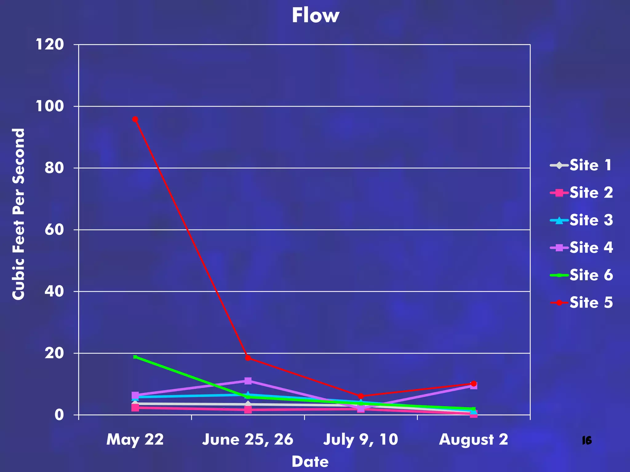 Flow
                        120


                        100
Cubic Feet Per Second




                        80                                                   Site 1
                                                                             Site 2
                                                                             Site 3
                        60
                                                                             Site 4
                                                                             Site 6
                        40
                                                                             Site 5


                        20


                         0
                              May 22   June 25, 26   July 9, 10   August 2    16
                                                  Date
 