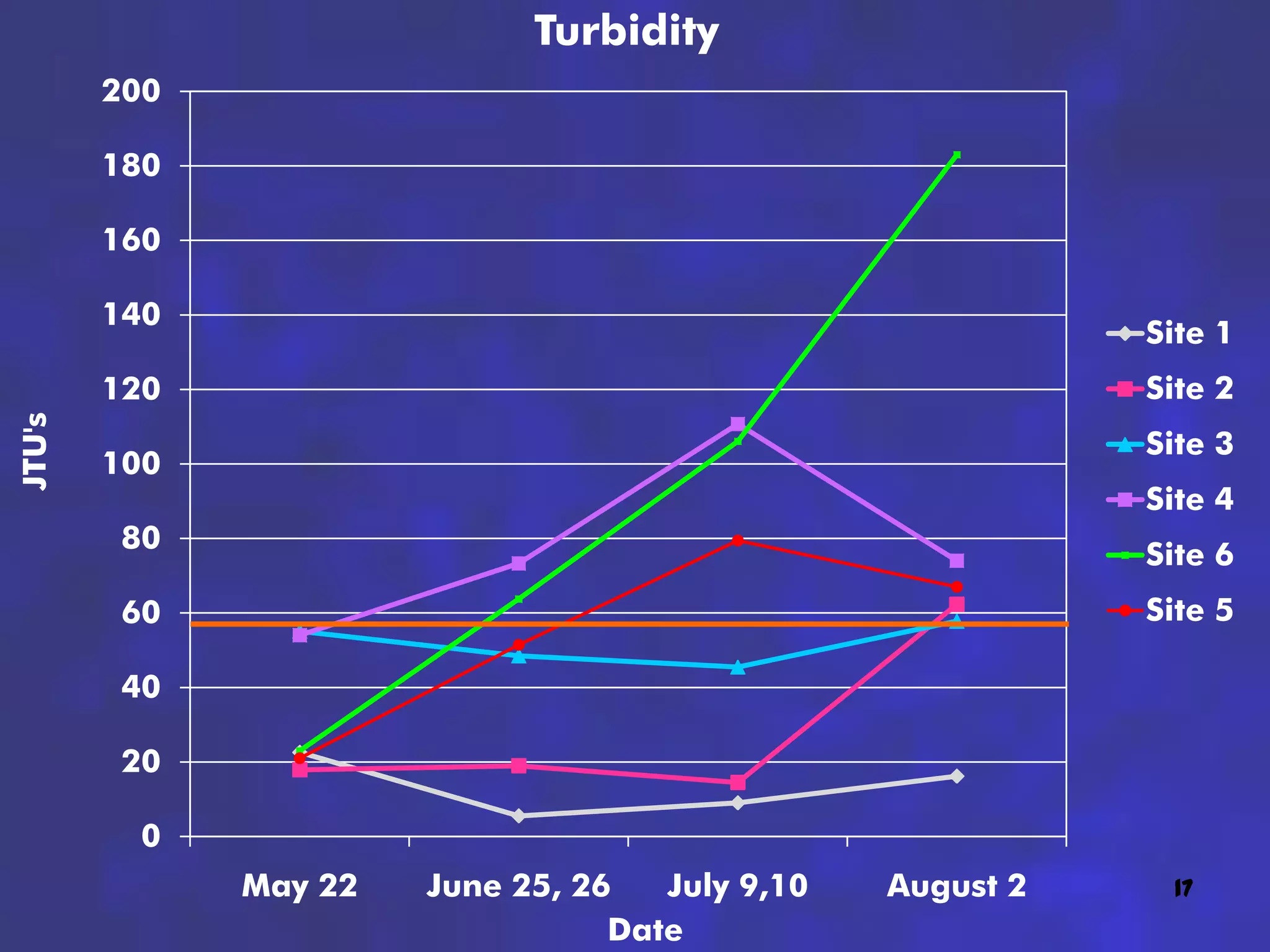 Turbidity
        200

        180

        160

        140
                                                            Site 1
        120                                                 Site 2
JTU's




                                                            Site 3
        100
                                                            Site 4
        80
                                                            Site 6
        60                                                  Site 5

        40

        20

         0
              May 22   June 25, 26   July 9,10   August 2    17
                                  Date
 