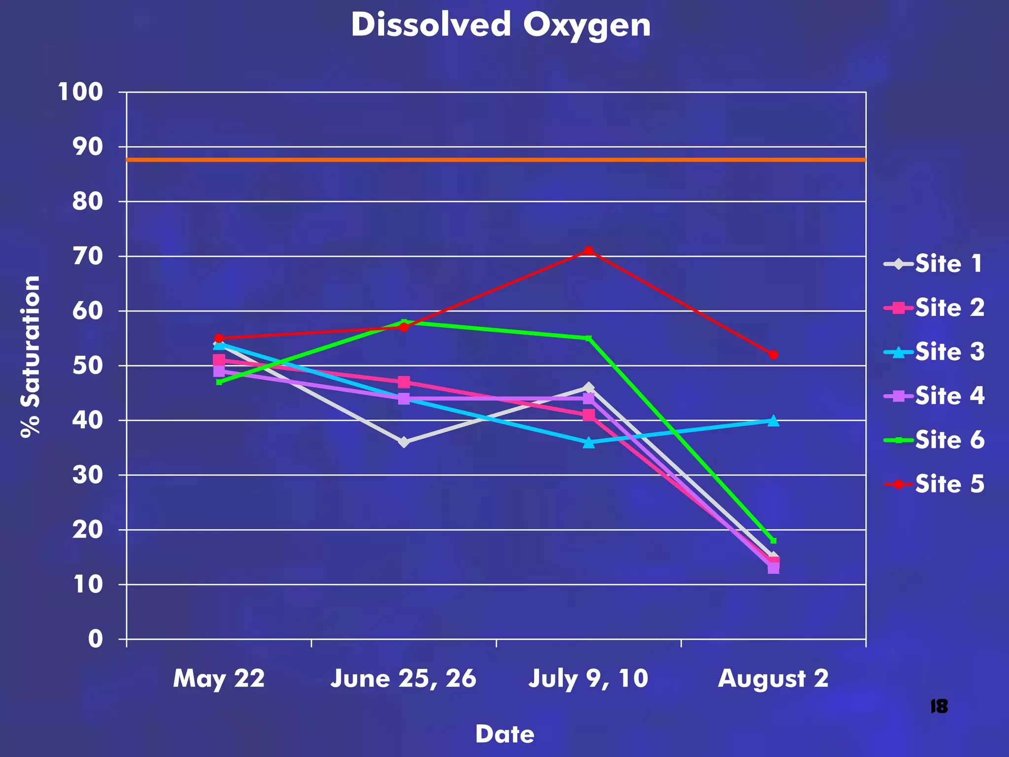 Dissolved Oxygen
               100

               90

               80

               70                                                   Site 1
% Saturation




               60                                                   Site 2
                                                                    Site 3
               50
                                                                    Site 4
               40
                                                                    Site 6
               30                                                   Site 5
               20

               10

                0
                     May 22   June 25, 26   July 9, 10   August 2
                                                                     18
                                        Date
 