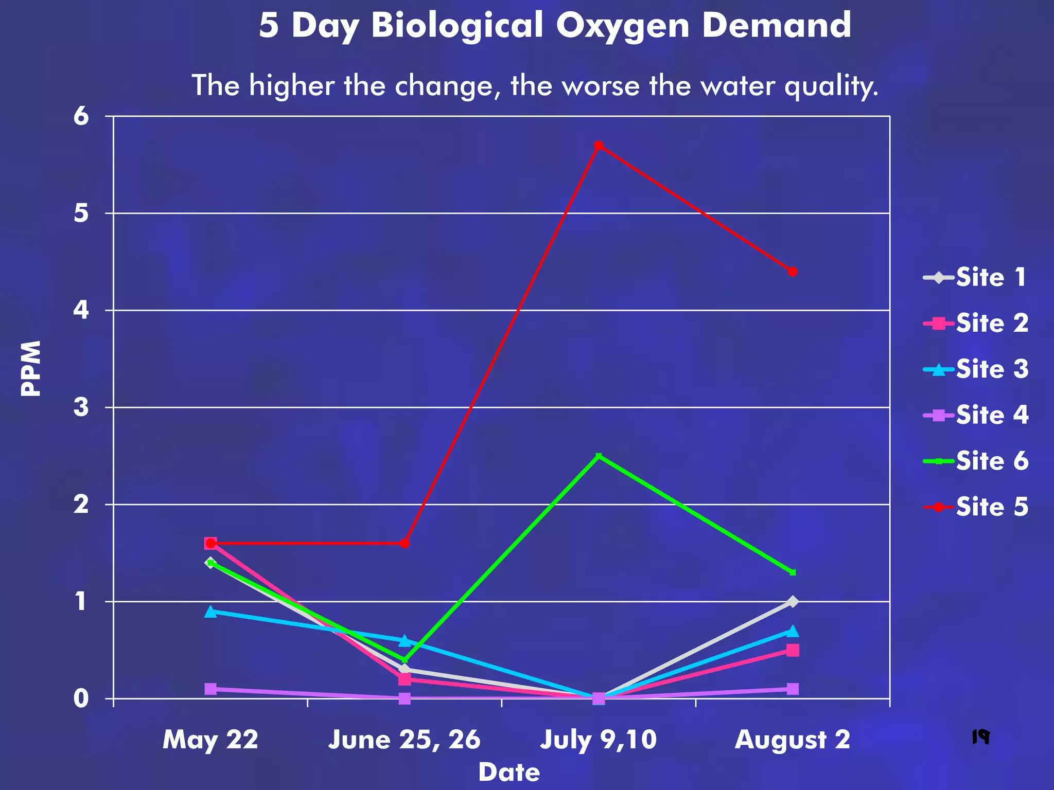 5 Day Biological Oxygen Demand
           The higher the change, the worse the water quality.
      6


      5

                                                                 Site 1
      4                                                          Site 2
PPM




                                                                 Site 3
      3                                                          Site 4
                                                                 Site 6
      2                                                          Site 5


      1


      0
          May 22     June 25, 26    July 9,10      August 2       19
                                Date
 