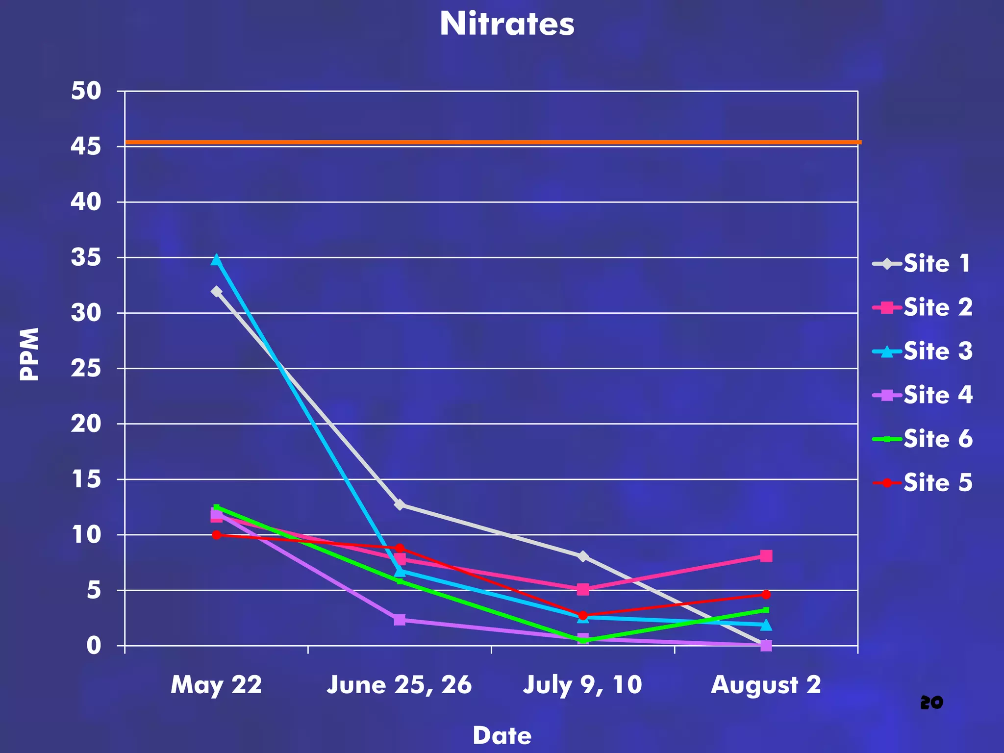 Nitrates
      50

      45

      40

      35                                                  Site 1
      30                                                  Site 2
PPM




                                                          Site 3
      25
                                                          Site 4
      20
                                                          Site 6
      15                                                  Site 5

      10

      5

      0
           May 22   June 25, 26   July 9, 10   August 2
                                                           20
                              Date
 