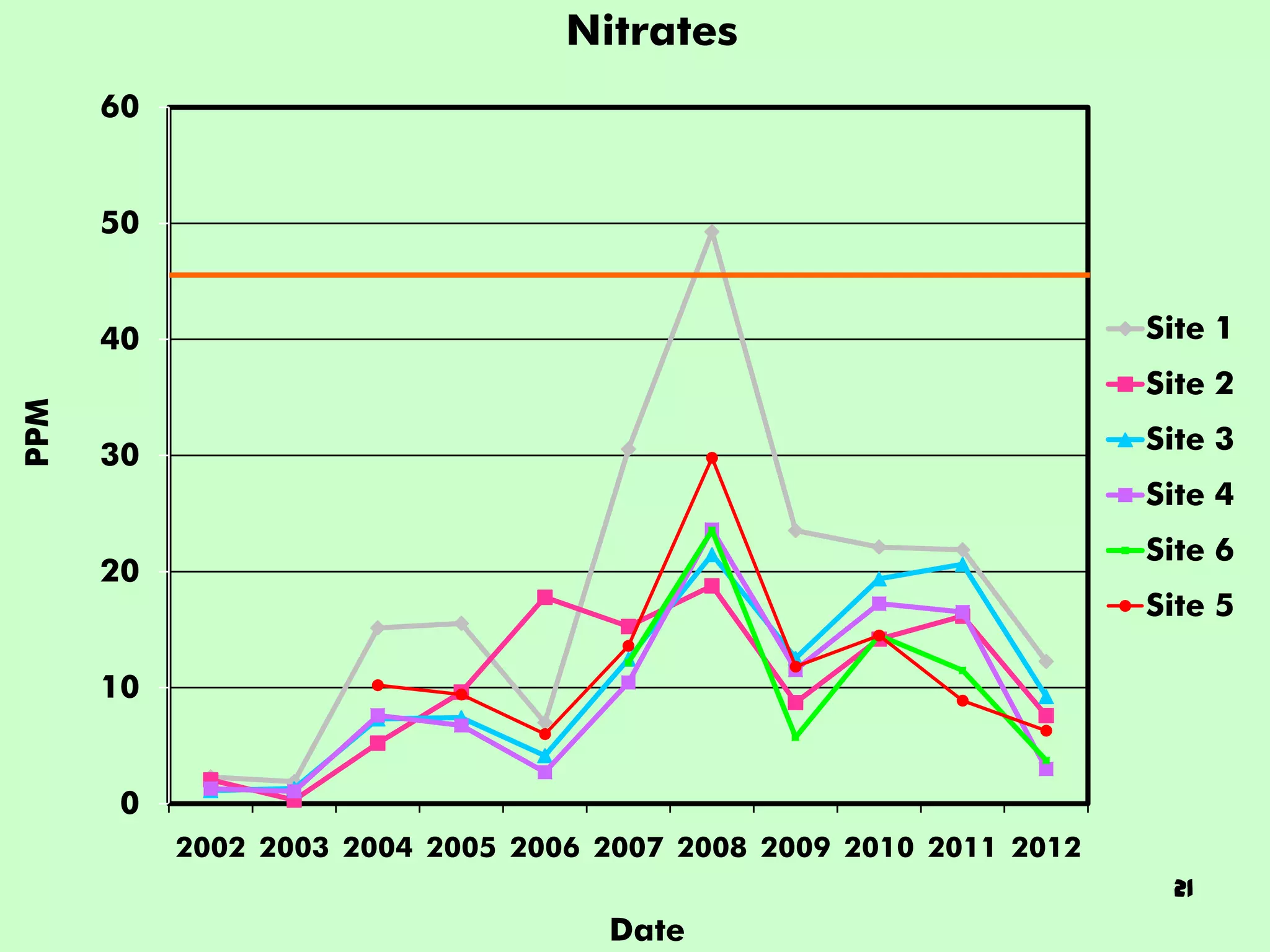 Nitrates
      60


      50


      40                                                            Site 1
                                                                    Site 2
PPM




      30                                                            Site 3
                                                                    Site 4
                                                                    Site 6
      20
                                                                    Site 5

      10


      0
           2002 2003 2004 2005 2006 2007 2008 2009 2010 2011 2012
                                                                     21
                                    Date
 