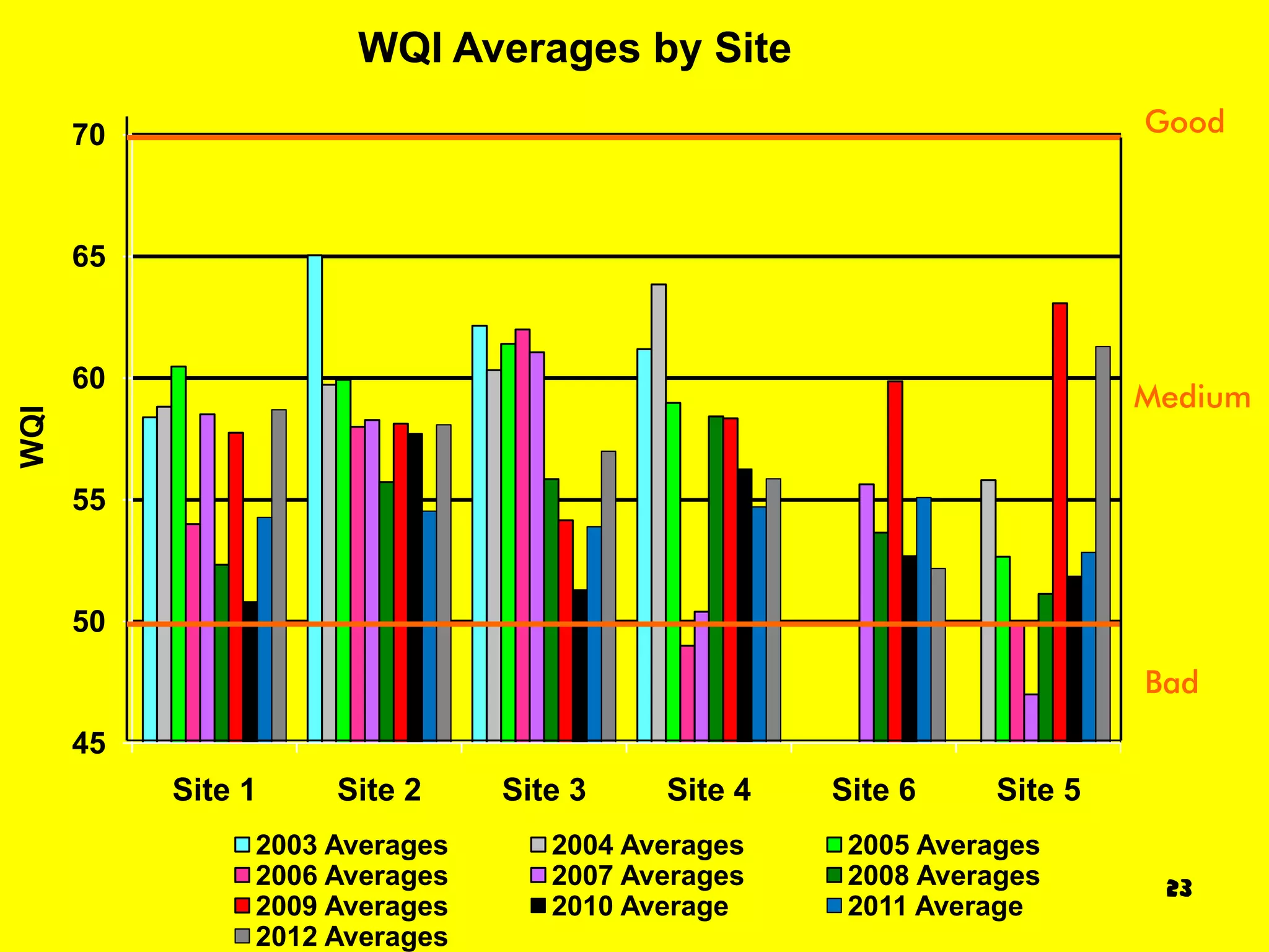 WQI Averages by Site
      70                                                               Good



      65


      60
                                                                       Medium
WQI




      55


      50

                                                                       Bad
      45
           Site 1    Site 2     Site 3    Site 4   Site 6     Site 5
                2003 Averages      2004 Averages    2005 Averages
                2006 Averages      2007 Averages    2008 Averages       23
                2009 Averages      2010 Average     2011 Average
                2012 Averages
 