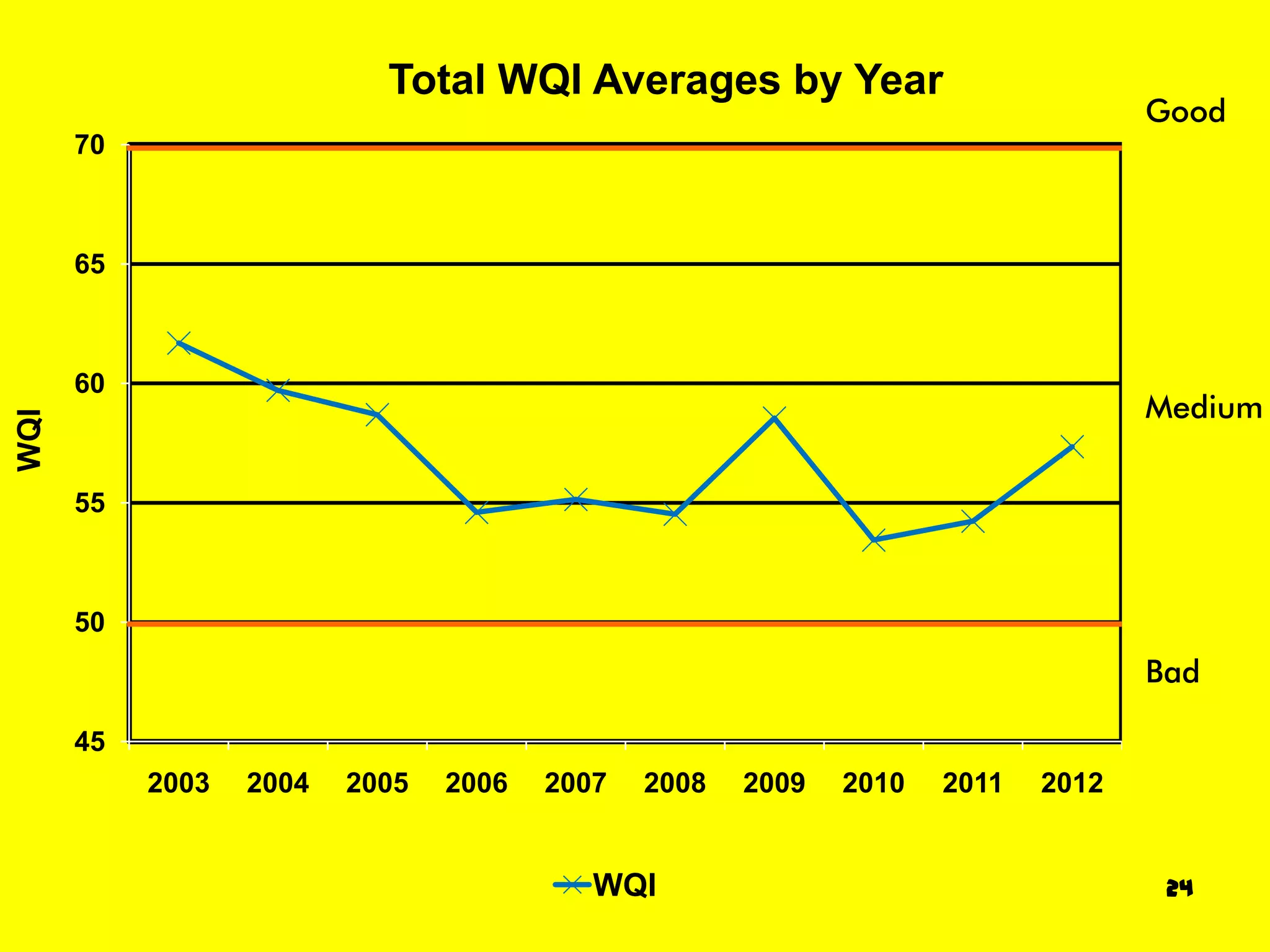 Total WQI Averages by Year
                                                                                 Good
      70



      65



      60
                                                                                 Medium
WQI




      55



      50
                                                                                 Bad

      45
           2003   2004   2005   2006   2007   2008   2009   2010   2011   2012


                                          WQI                                     24
 
