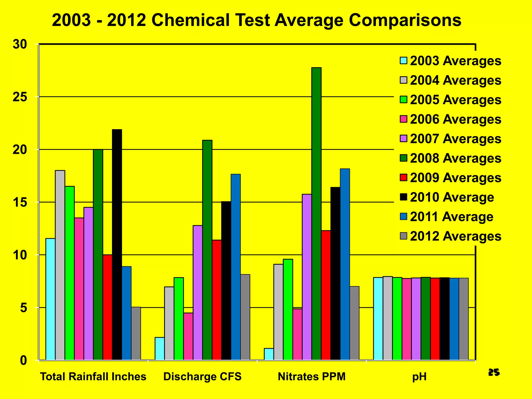 2003 - 2012 Chemical Test Average Comparisons
30
                                                            2003 Averages
                                                            2004 Averages
25                                                          2005 Averages
                                                            2006 Averages
                                                            2007 Averages
20
                                                            2008 Averages
                                                            2009 Averages
15                                                          2010 Average
                                                            2011 Average
                                                            2012 Averages
10


5


0
     Total Rainfall Inches   Discharge CFS   Nitrates PPM   pH         25
 