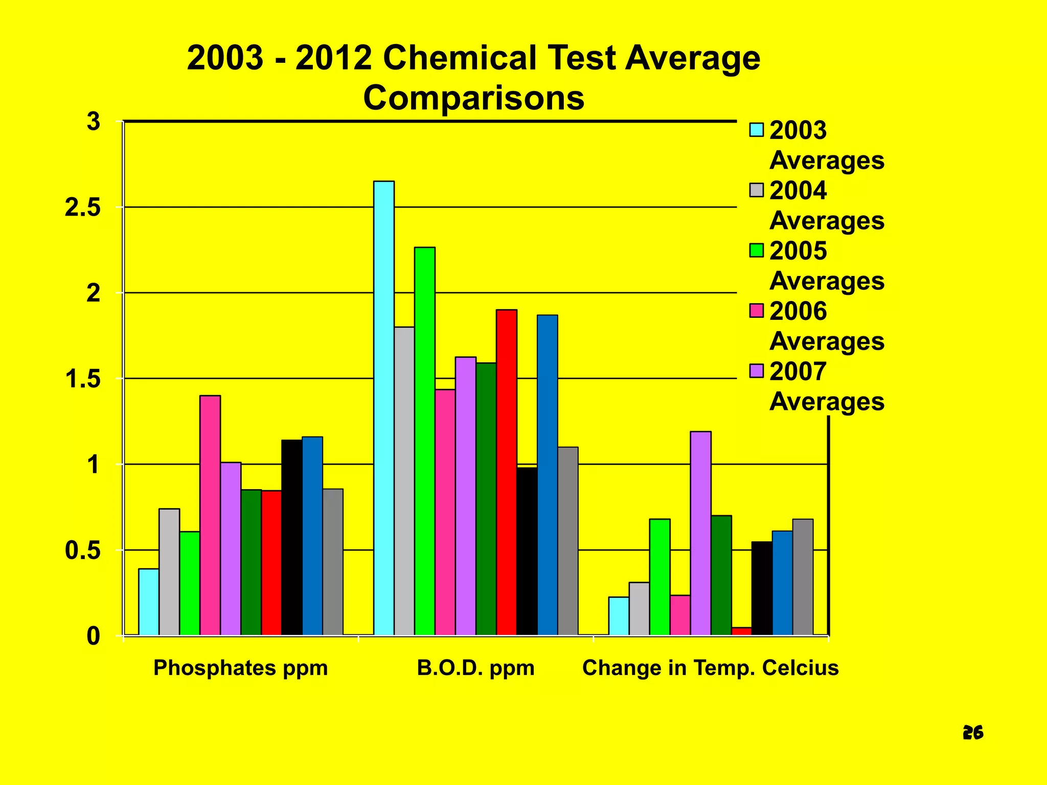 2003 - 2012 Chemical Test Average
                  Comparisons
 3                                                  2003
                                                    Averages
                                                    2004
2.5
                                                    Averages
                                                    2005
 2                                                  Averages
                                                    2006
                                                    Averages
1.5                                                 2007
                                                    Averages

 1


0.5


 0
      Phosphates ppm   B.O.D. ppm   Change in Temp. Celcius

                                                               26
 