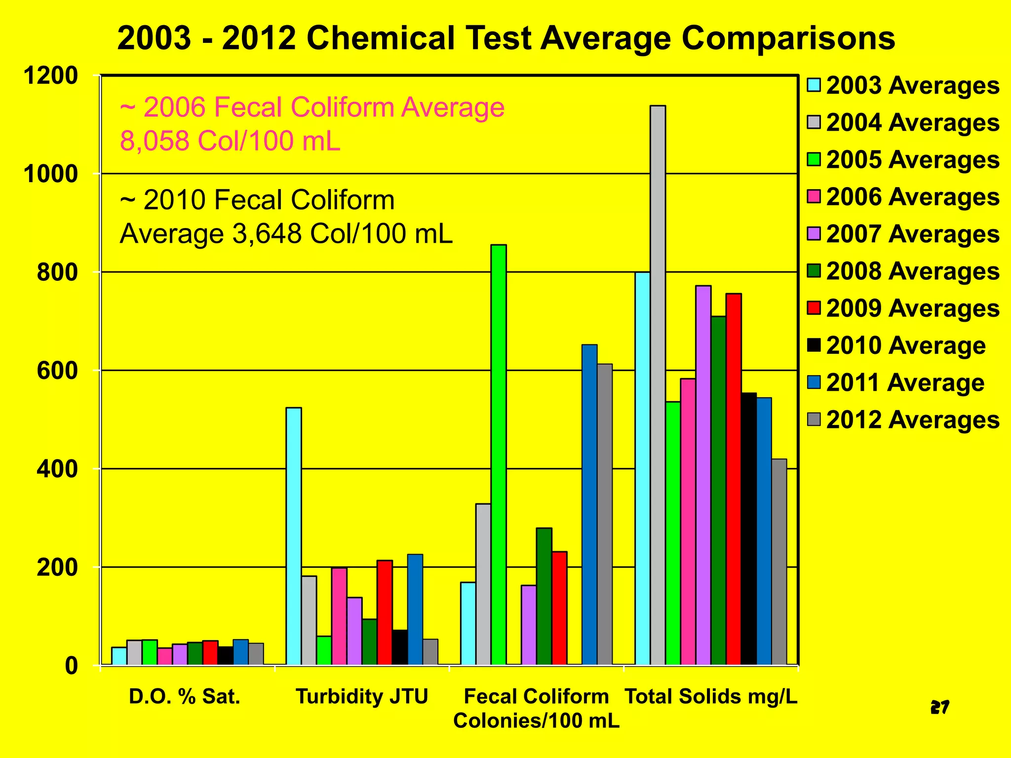 2003 - 2012 Chemical Test Average Comparisons
1200                                                                     2003 Averages
       ~ 2006 Fecal Coliform Average
                                                                         2004 Averages
       8,058 Col/100 mL
                                                                         2005 Averages
1000
       ~ 2010 Fecal Coliform                                             2006 Averages
       Average 3,648 Col/100 mL                                          2007 Averages
800                                                                      2008 Averages
                                                                         2009 Averages
                                                                         2010 Average
600                                                                      2011 Average
                                                                         2012 Averages
400


200


  0
       D.O. % Sat.   Turbidity JTU    Fecal Coliform Total Solids mg/L
                                                                                27
                                     Colonies/100 mL
 