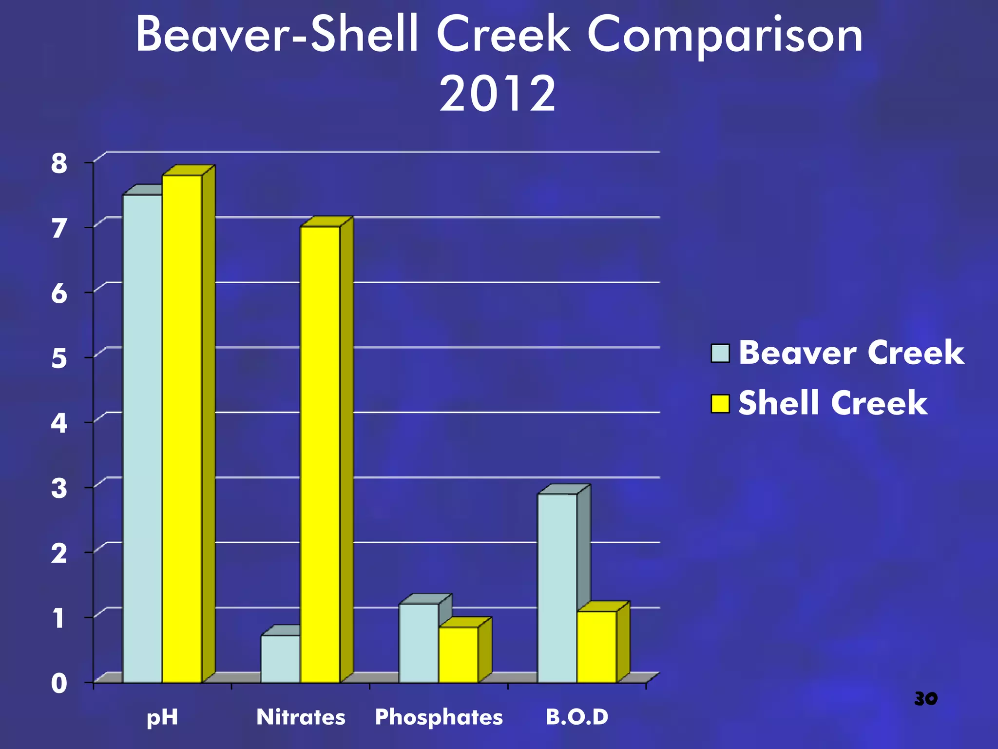 Beaver-Shell Creek Comparison
                 2012
8

7

6

5                                        Beaver Creek
                                         Shell Creek
4

3

2

1

0                                                  30
    pH   Nitrates   Phosphates   B.O.D
 