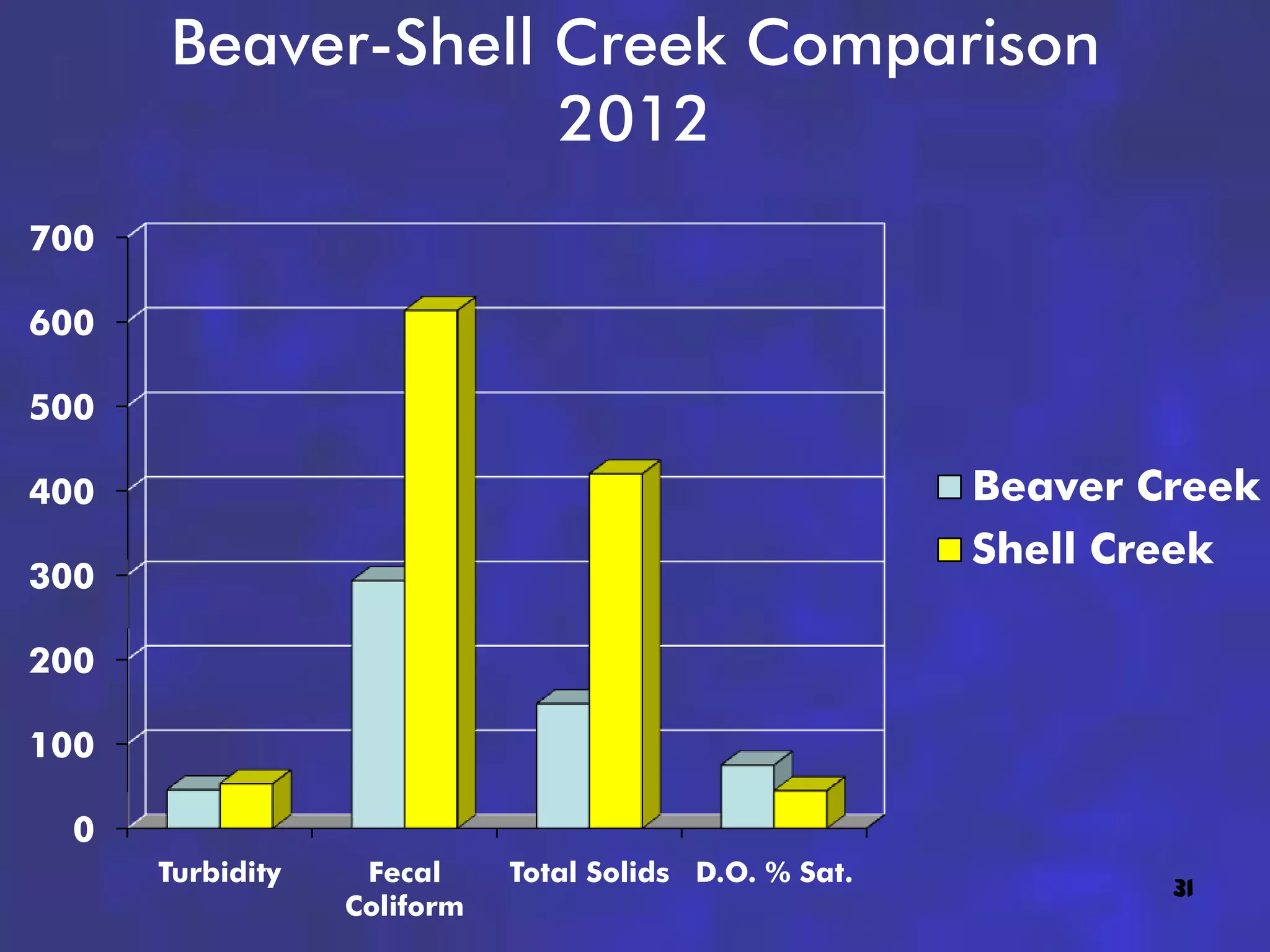 Beaver-Shell Creek Comparison
                   2012
700

600

500

400                                                     Beaver Creek
                                                        Shell Creek
300

200

100

 0
      Turbidity    Fecal     Total Solids D.O. % Sat.
                                                                31
                  Coliform
 