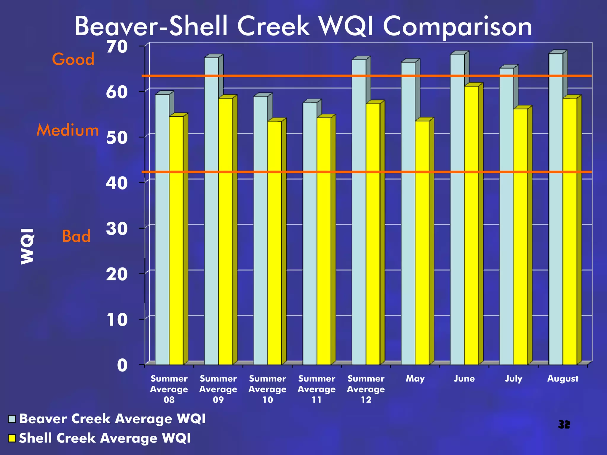 Beaver-Shell Creek WQI Comparison
             70
      Good
             60

  Medium 50


             40

      Bad 30
WQI




             20

             10

             0
                  Summer    Summer    Summer    Summer    Summer    May   June   July   August
                  Average   Average   Average   Average   Average
                    08        09        10        11        12

Beaver Creek Average WQI                                                                  32
Shell Creek Average WQI
 